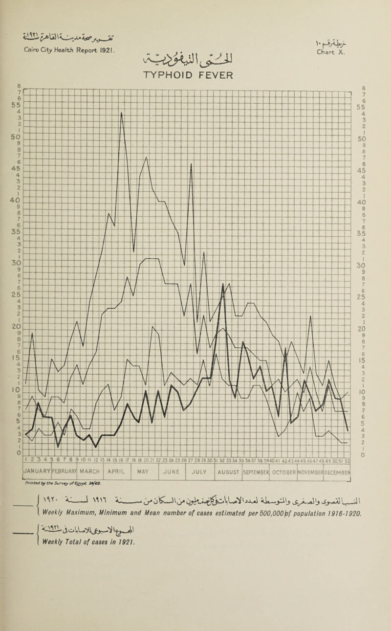 TYPHOID FEVER I 424344 65 4647 48 49 5051 52j NOVEMBER DECEMBER JANUARY OCTOBER Printed by the Survey of Egypt 2A/69. 1— I— — —■] fj —< FEBRUARY MARCH APRIL MAY JUNE JULY AUGUST SEPTEMBER 8 7 6 55 4 3 2 1 50 9 8 7 6 45 4 3 2 I 40 9 8 7 6 55 4 3 ?. 1 30 9 8 7 6 25 4 3 2 1 20 9 8 7 6 15 4 3 2 1 10 9 8 7 6 5 4 3 2 i 0 , Weekly Maximum, Minimum and Mean number of cases estimated per 500,000fit population 1916-1920. I‘OEi-