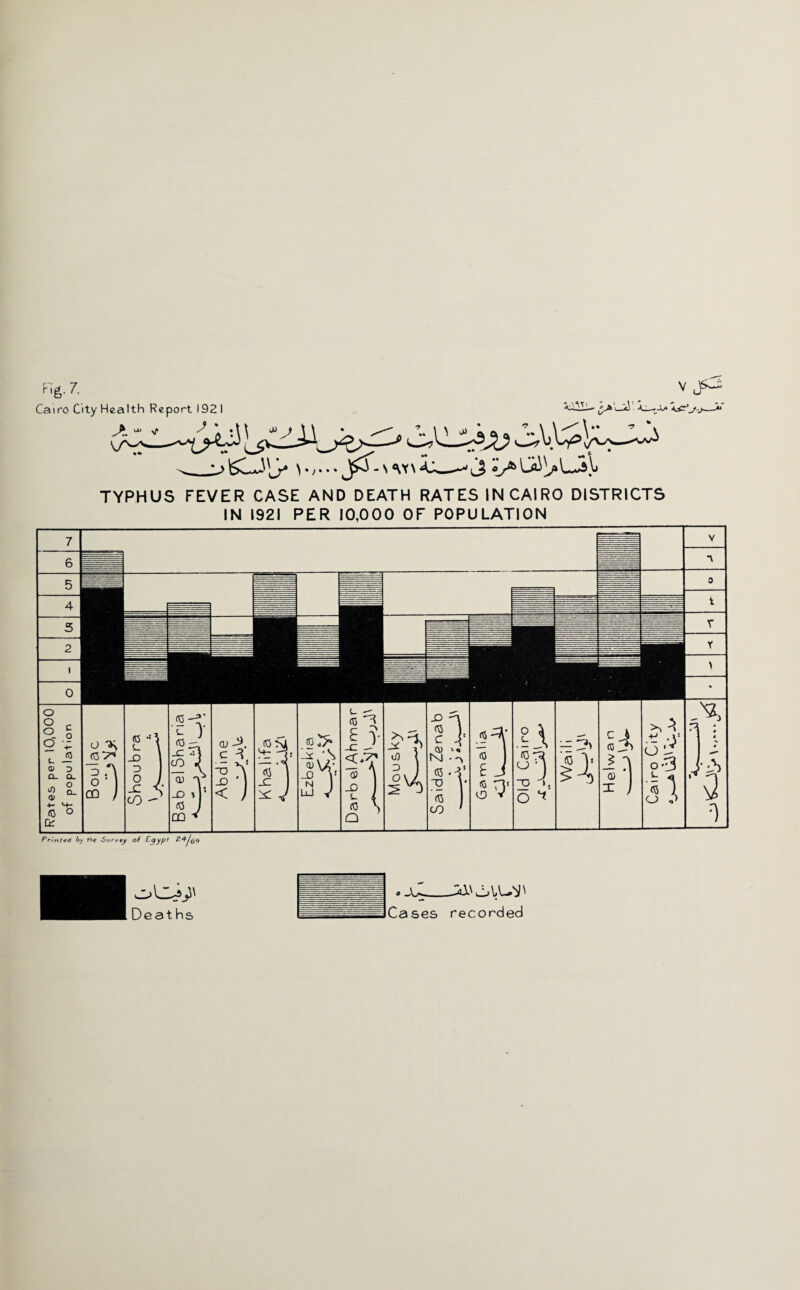 ng. 7. Cairo City Health Report 1921 J>.. * * ^ V ,'fi^ O o 2 ‘-P «. J5 a> D Q- CL •0 Q. (V 4- >•+- (0 ° Dc BU'J* _-J3 TYPHUS FEVER CASE AND DEATH RATES IN CAIRO DISTRICTS IN 1921 PER 10,000 OF POPULATION o ^ D O CD ■') (0 s_ n cu  _D CD ) 5' a> A c ^ (0 ^ 2 S ^ A <0 1 m, -Q X n ) < ; X J LU V y %SK _0 (0 Q ft Kl <0 O ’(0 CD .2 A 1 <0 CD ~o O ^ ‘<o T c (0 J> 0) X A 1 - O' O 'J o*5 O o' A g Printed by the Survey of E$yp* 24^69 olL^' .jo-