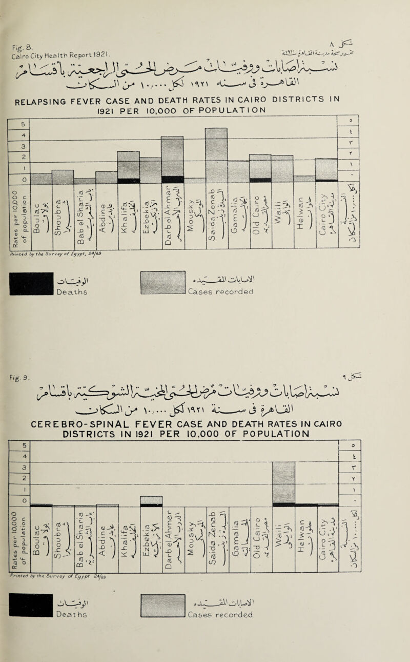 RELAPSING FEVER CASE AND DEATH RATES IN CAIRO DISTRICTS 1921 PER 10,000 OF POPULATION N Printed by the Surve.y of £gypt, 24jS9 Deaths o -A. mCases recorded F,g.9. j5Li * ^ \ > CEREBRO-SPINAL FEVER CASE AND DEATH RATES IN CAIRO DISTRICTS IN 1921 PER 10,000 OF POPULATION