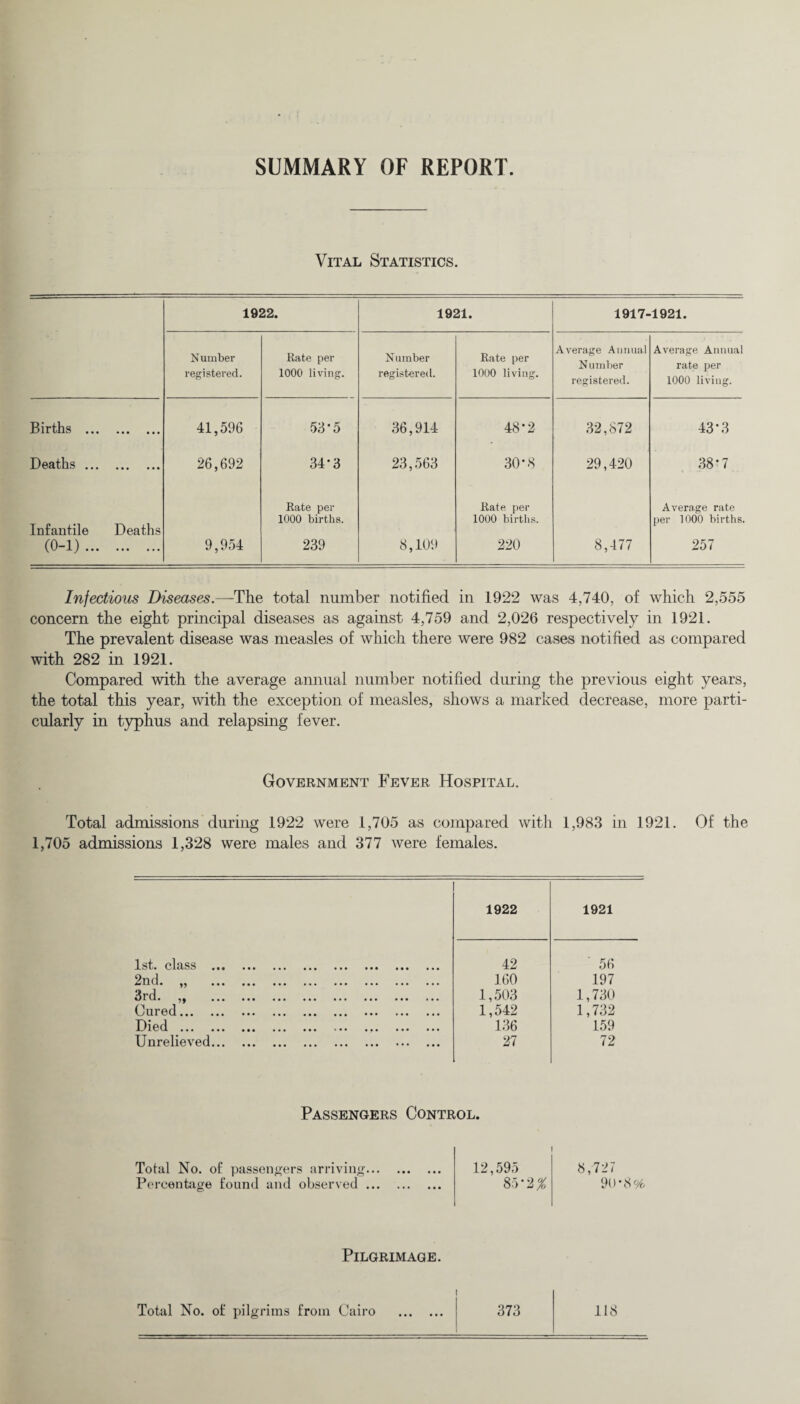 SUMMARY OF REPORT. Vital Statistics. 1922. 1921. 1917-1921. Number registered. Rate per 1000 living. Number registered. Rate per 1000 living. Average Annual Number registered. Average Annual rate per 1000 living. Births ••• 41,596 53*5 36,914 48*2 32,872 43*3 Deaths. 26,692 34*3 23,563 30-8 29,420 38*7 Infantile Deaths (0-1) . 9,954 Rate per 1000 births. 239 8,109 Rate per 1000 births. 220 8,477 Average rate per 1000 births. 257 Infectious Diseases.—The total number notified in 1922 was 4,740, of which 2,555 concern the eight principal diseases as against 4,759 and 2,026 respectively in 1921. The prevalent disease was measles of which there were 982 cases notified as compared with 282 in 1921. Compared with the average annual number notified during the previous eight years, the total this year, with the exception of measles, shows a marked decrease, more parti¬ cularly in typhus and relapsing fever. Government Fever Hospital. Total admissions during 1922 were 1,705 as compared with 1,983 in 1921. Of the 1,705 admissions 1,328 were males and 377 were females. 1922 1921 1st. class . 42 ' 56 2nd. „ . 160 197 3rd. „ . 1,503 1,730 Cured. 1,542 1,732 Died . 136 159 Unrelieved. 27 72 Passengers Control. Total No. of passengers arriving. 12,595 8,727 Percentage found and observed. \o QO 90*8% Pilgrimage. Total No. of pilgrims from Cairo . i 373 118