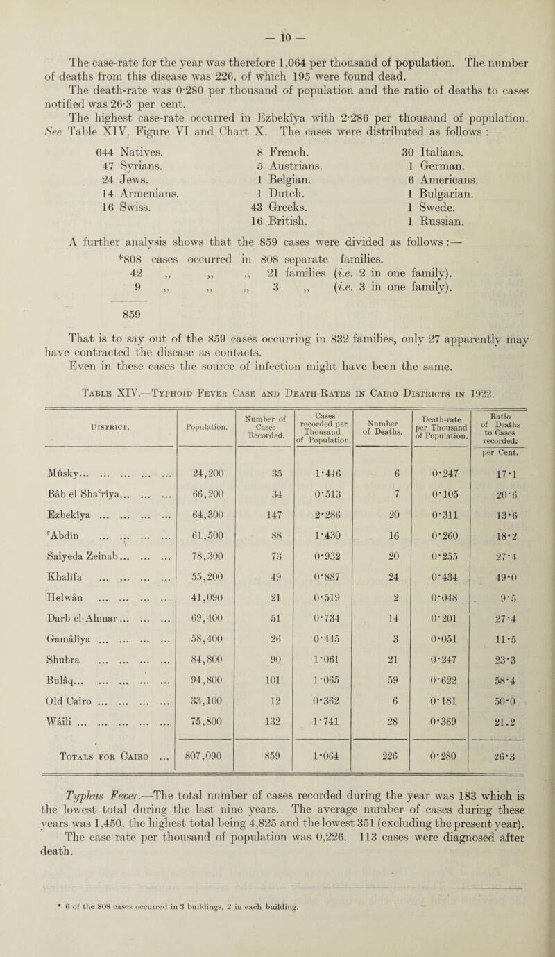 The case-rate for the year was therefore 1,064 per thousand of population. The number of deaths from this disease was 226, of which 195 were found dead. The death-rate was 0-280 per thousand of population and the ratio of deaths to cases notified was 26-3 per cent. The highest case-rate occurred in Ezbekiya with 2-286 per thousand of population. See Table XTV, Figure VI and Chart X. The cases were distributed as follows : 644 Natives. 47 Syrians. 24 Jews. 14 Armenians. 16 Swiss. 8 French. 5 Austrians. 1 Belgian. 1 Dutch. 43 Greeks. 16 British. 30 Italians. 1 German. 6 Americans. 1 Bulgarian. 1 Swede. 1 Russian. A further analysis shows that the 859 cases were divided as follows :— *808 cases occurred in 808 separate families. 42 „ „ ,, 21 families (i.e. 2 in one family). 9 „ ,, ,, 3 ,, {i.e. 3 in one family). 859 That is to say out of the 859 cases occurring in 832 families, only 27 apparently may have contracted the disease as contacts. Even in these cases the source of infection might have been the same. Table XIV.—Typhoid Fever Case and Death-Rates in Cairo Districts in 1922. District. Population. Number of Cases Recorded. Cases recorded per Thousand of Population. Number of Deaths. Death-rate per Thousand of Population. Ratio of Deaths to Cases recorded. Mfisky. 24,200 35 1*446 6 0*247 per Cent. 17*1 Bab el ShaViya. 66,200 34 0*513 7 0*105 20*6 Ezbekiya . 64,300 147 2*286 20 0*311 13*6 ‘‘Abdin ... . A 61,500 88 D430 16 0*260 18*2 Saiyeda Zeinab. 78,300 73 0*932 20 0*255 27*4 Khalifa . 55,200 49 0*887 24 0*434 49*0 Helwan . 41,090 21 0*519 2 0*048 ■ 9*5 Darb el- Ah mar. 69,400 51 0*734 14 0*201 27*4 Gamaliya . 58,400 26 0*445 3 0*051 11*5 Shubra . 84,800 90 1*061 21 0*247 23*3 Bulaq. 94,800 101 1*065 59 0*622 58*4 Old Cairo. 33,100 12 0*362 6 0*181 50*0 Waili. 75,800 132 1*741 28 0*369 21.2 Totals for Cairo ... 807,090 859 1*064 226 0*280 26*3 Typhus Fever.—The total number of cases recorded during the year was 183 which is the lowest total during the last nine years. The average number of cases during these years was 1,450. the highest total being 4,825 and the lowest 351 (excluding the present year). The case-rate per thousand of population was 0,226. 113 cases were diagnosed after death. * 6 of the 808 eases occurred in 3 buildings, 2 in each building.