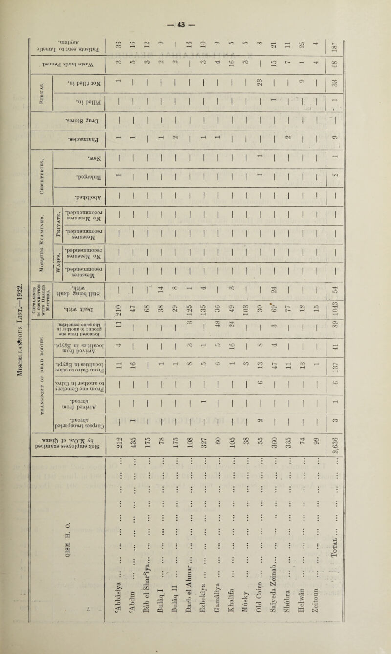 Miscellaneous List.—1922. •uirqifsy oijBunq oj juas sjuaijej •paoua^j spu^i ajSB^ 1 1 <3 1 1 I 1 1 1 1 1 1 1 1 1 « 03 *at penu 1 1 1 1 1 1 1 l 1 ! 1 1 1. • i 1 •saaojs Srug 1 1 1 i 1 l 1 1 1 1 1 1 1 l 1 1 •saioBnijBqj 1 1 I 1 1 1 1 1 Cfl •M9jq l 1 1 1 1 1 1 1 1 1 - 1 1 1 l W H a a •paSaBju^ 1 1 1 1 1 1 1 1 1 1 1 1 1 a •paqsqoqy 1 1 1 1 I 1 1 I 1 I 1 1 1 1 ! ! o' a a* Eh Hi •papuannnooaj S9JtlSB9J\[ Oj<[ 1 1 1 1 1 1 1 1 1 1 ! 1 1 1 I 1 s <1 X w ’J1 w fc> o> CO o S P3 PM •papuammooa.i S9.IH8B9J\[ 1 1 1 1 1 1 1 1 1 1 1 1 1 1 1 1 CO CM o> •p9piI9HHH009J 89Jtl8B9J\[ 1 1 1 1 1 1 1 1 1 1 1 1 ! 1 1 1 -*3 £ ‘p9pu9Himoo9.i sa.mseaj^ 1 1 1 1 1 1 1 1 1 1 1 1 1 1 1 r COPMLAINTS IN CONNECTION with Health Matters. jjaap Saiaq j[ijg 1 . 1 1 •’ 1 1 1 1 1 1 • 1043 •sep'jatuQO eares eqT in .i0q^ou^ 0] punojS 0uo raoaj p9Aora0>j rH rH 1 I 1 1 CO i oo cm i 1 CO i 1 1 05 00 a 2 o « •jdXSg ui saqqBooj mo.ij pa a my -h 1 1 1 I CO rH lO r—i 1 CO i 1 1 r—< Q ◄ H Q •jdiSg uisaijqBOcq aaqjo oj ojibq tnoj^j w—4 rH rjD rH 1 rH rH QO >o to co CO rH r— rH rH rH CO rH rH r— co r—H a o Eh a o •o.iibq ui jaqjouB oj /(J9J9HI9Q 9HO HlOJ^g 1 1 1 1 1 1 1 I 1 1 40 1 1 1 ! to CM CO fc ■ptio.iqB raoaj paAiJjy 1 I 1 1 1 1 - 1 1 1 1 1 1 1 1 rH •pBOAqa pajJodsuBjj sasd.iOQ 1 rH 1 1 I 1 I \ 1 1 CM 1 1 1 1 co •snisif) jo 'S'O'W ^q panimBxa saaio[dtaa ^oiq 212 435 175 co 175 108 327 o to 105 QO CO iO lO 360 iO CO CO rH 05 05 2,636 • • • • • • • 6 • • • • • • • • • • • • • • • • • QISM H. • • • Total .. — / a <r-1 TT) <zt < o j <1 o si >s (T (h ei 55 '© ,jQ w JBulaq I ... . Bulaq II ... . U C3 . < T-' * c3 Q Ezbekiya . Gamaliya ... Khalifa Musky ... . O a ■ C 'O O Saiyeda Zeinab. Sbiibra ... . • <5 rO) m • 1 Zeitoun ... . 1 ; 1