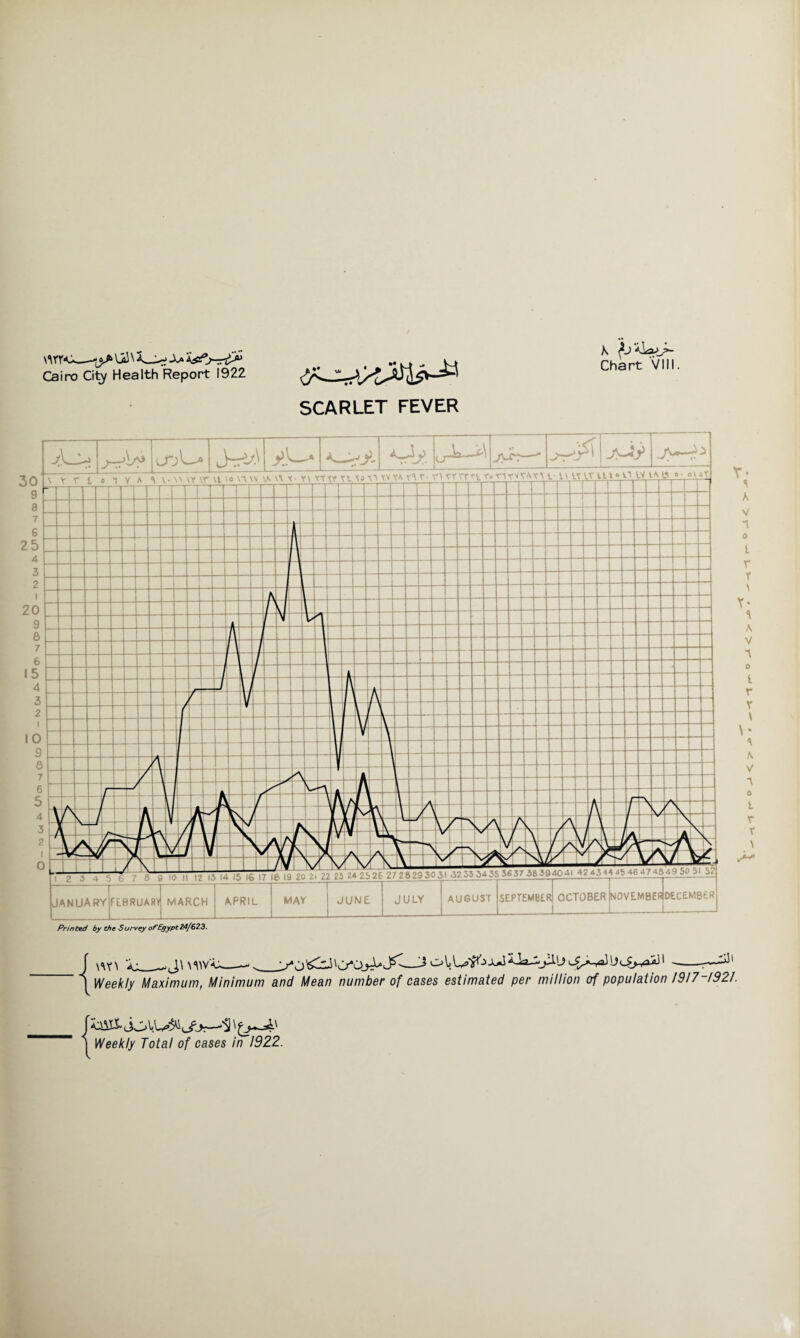 \vnr* Cairo City Health Report 1922 SCARLET FEVER K AjXLfc>J>- Chart VIII. T- \ A V o t r r \ Y* <1 A V n o i r r \ \ ‘ <i A V 1 o t r r N i \VO -j\\\\y [Weekly Maximum, Minimum and Mean number of cases estimated per million of population 1917 1921.