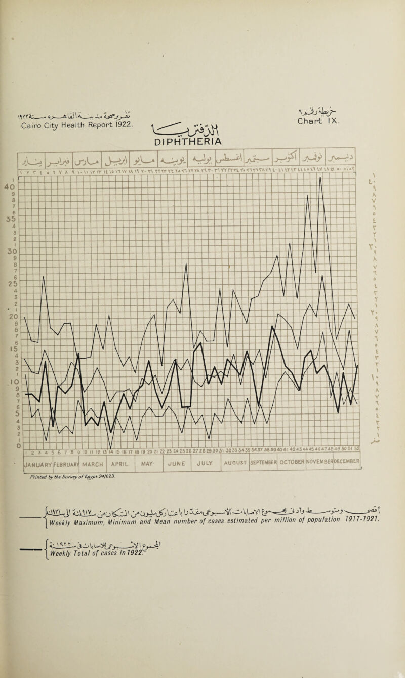 \WY*Ai -» q_> A liJ \ Xa ajJto Cairo City Health Report 1922. DIPHTHERIA Chart IX. X-X j-^lP u-jU* J>X-* & jx-4y jy-^ ~ y r i o t v A \.\\ \* \r \k\\ r\ Printed by the Survey of Egypt .24/623. [ Weekly Maximum, Minimum and Mean number of cases estimated per million of population 1917-1921.