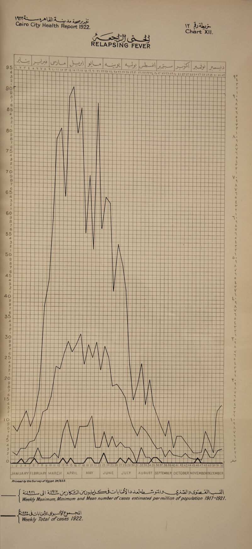 Printed by the Survey ah Egypt 24/623 4J/0 \SC5J\ \^ -Z>_yXl Weekly Maximum., Minimum and Mean number of cases estimated per million of population 1917-1921. | Weekly Total of cases 1922. JANUARY f EBRUARY MARCH APRIL MAY JUNE AUGUST SEPTEMBER OCTOBER NOVEMBER DECEMBER Cairo City Health Report 1922. > wu Kfc CM Chart XII. relapsing fever Ac-. -h-Jy XTrru 1.w»»Mrrmrrnr.r-.rvttm-tr turm.n tv t\» ...,.7