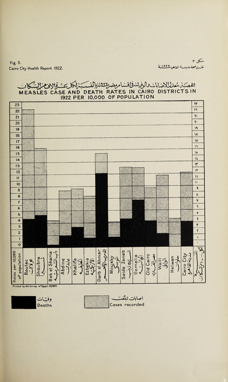 Cairo City Health Report 1922. MEASLES CASE AND DEATH RATES IN CAIRO DISTRICTS IN 1922 PER 10,000 OF POPULATION Printed by the Survey of Egypt 24/623. Jl.ilSQlLo\