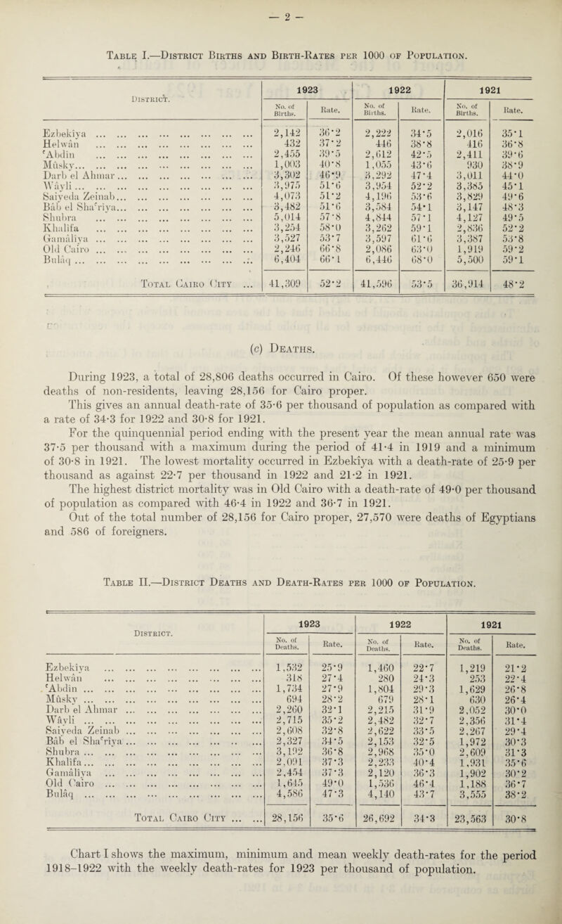 Table I.—District Births and Birth-Rates per 1000 of Population. > District. 1923 1922 1921 No. of Births. Rate. No. of Births. Rate. No. of Births. Rate. Ezbekiya . 2,142 432 36-2 2,222 34’5 2,016 35*1 Helwan . 37*2 446 38-8 416 36*8 fAbdin . 2,455 39*5 2,612 42-5 2,411 39'6 Musky. 1,003 40 * 8 1,055 43-6 930 38-9 Darb el Ahmar. ... 3,302 46*9 3,292 47*4 3,011 44M) Wayli. 3,975 51-6 3,954 52*2 3,385 45*1 Saiyeda Zeinab. 4,073 51*2 4,196 53'6 3,829 49*6 Bab el ShaViya. 3,482 51’6 3,584 54*1 3,147 48*3 Shubra . 5,014 57-8 4,844 57*1 4,127 49*5 Khalifa . 3,254 58-0 3,262 59*1 2,836 52-2 Gamaliya. 3,527 53*7 3,597 61*6 3,387 53-8 Old Cairo.. . 2,246 66*8 2,086 63-0 1,919 59*2 Bulaq.;. 6,404 66* 1 6,446 68-0 5,500 59*1 Total Cairo City ... 41,309 52*2 41,596 53*5 36,914 48*2 (c) Deaths. During 1923, a total of 28,806 deaths occurred in Cairo. Of these however 650 were deaths of non-residents, leaving 28,156 for Cairo proper. This gives an annual death-rate of 35*6 per thousand of population as compared with a rate of 34-3 for 1922 and 30-8 for 1921. For the quinquennial period ending with the present year the mean annual rate was 37-5 per thousand with a maximum during the period of 41-4 in 1919 and a minimum of 30-8 in 1921. The lowest mortality occurred in Ezbekiya with a death-rate of 25-9 per thousand as against 22-7 per thousand in 1922 and 21-2 in 1921. The highest district mortality was in Old Cairo with a death-rate of 49-0 per thousand of population as compared with 46*4 in 1922 and 36*7 in 1921. Out of the total number of 28,156 for Cairo proper, 27,570 were deaths of Egyptians and 586 of foreigners. Table II.—District Deaths and Death-Rates per 1000 of Population. District. 1923 1922 1921 No. of Deaths. Rate. No. of Deaths. Rate. No. of Deaths. Rate. Ezbekiya . 1,532 25*9 1,460 22-7 1,219 21-2 Helwan . 318 27*4 280 24*3 253 22*4 eAbdin. 1,734 27*9 1,804 29*3 1,629 26-8 Musky. 694 28-2 679 28*1 630 26*4 Darb el Ahmar . 2,260 32'1 2,215 3D9 2,052 30*0 Wayli . 2,715 35*2 2,482 32*7 2,356 3D4 Saiyeda Zeinab. 2,608 32*8 2,622 33*5 2,267 29-4 Bab el ShaTiya. 2,327 34'5 2,153 32*5 1,972 30-3 Sb ubra. 3,192 36-8 2,968 35-0 2,609 31-3 Khalifa. 2,091 37*3 2,233 40*4 1,931 35*6 Gamaliya . 2,454 37*3 2,120 36*3 1,902 30‘2 Old Cairo . 1,645 49-0 1,536 46*4 1,188 36*7 Bulaq . 4,586 47-3 4,140 43*7 3,555 38*2 Total Cairo City. 28,156 35-6 26,692 34-3 23,563 30*8 Chart I shows the maximum, minimum and mean weekly death-rates for the period 1918-1922 with the weekly death-rates for 1923 per thousand of population.