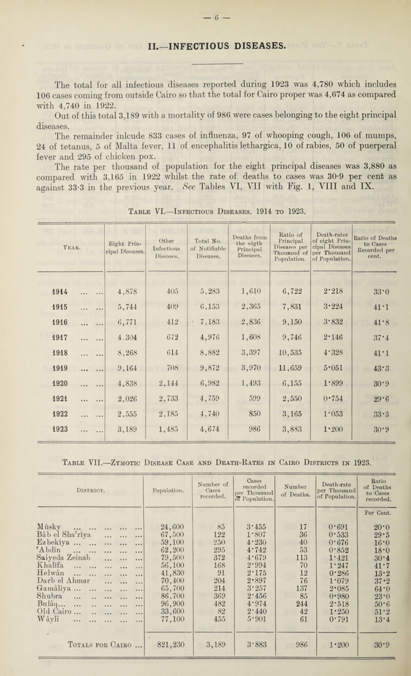 II.—INFECTIOUS DISEASES. The total for all infectious diseases reported during 1923 was 4,780 which includes 106 cases coming from outside Cairo so that the total for Cairo proper was 4,674 as compared with 4,740 in 1922. Out of this total 3,189 with a mortality of 986 were cases belonging to the eight principal diseases. The remainder inlcude 833 cases of influenza, 97 of whooping cough, 106 of mumps, 24 of tetanus, 5 of Malta fever, 11 of encephalitis lethargica, 10 of rabies, 50 of puerperal fever and 295 of chicken pox. The rate per thousand of population for the eight principal diseases was 3,880 as compared with 3,165 in 1922 whilst the rate of deaths to cases was 30-9 per cent as against 33-3 in the previous year. See Tables VI, VII with Fig. 1, VIII and IX. Table VI.—Infectious Diseases, 1914 to 1923. Year. Eight Prin¬ cipal Diseases. Other Infectious Diseases. Total No. of Notifiable Diseases. Deaths from the eigth Principal Diseases. Ratio of Principal Diseases per Thousand of Population. Death-rates of eight Prin¬ cipal Diseases per Thousand of Population. Ratio of Deaths to Cases Recorded per cent. 1914 . 4,878 405 5,283 1,610 6,722 2*218 33*0 1915 . 5,744 409 6,153 2,365 7,831 3*224 41*1 1916 . 6,771 412 • 7,183 2,836 9,150 3*832 41*8 1917 . 4.304 672 4,976 1,608 9,746 2*146 37*4 1918 . 8,268 614 8,882 3,397 10,535 4*328 41*1 1919 . 9,164 708 9,872 3,970 11,659 5*051 43*3 1920 . 4,838 2,144 6,982 1,493 6,155 1*899 30*9 1921 . 2,026 2,733 4,759 599 2,550 0*754 29*6 1922 . 2,555 2,185 4,740 850 3,165 1*053 33*3 1923 . 3,189 1,485 4,674 986 3,883 1*200 30*9 Table VII.—Zymotic Disease Case and Death-Rates in Cairo Districts in 1923. District. Population. Number of Cases recorded. Cases recorded per Thousand of Population. Number of Deaths. Death-rate per Thousand of Population. Ratio of Deaths to Cases recorded. Musky . 24,600 85 3*455 17 0*691 Per Cent. 20*0 Bub el ShaViya . 67,500 122 1*807 36 0*533 29*5 Ezbekiya. 59,100 250 4*230 40 0*676 16*0 *Abdin . 62,200 295 4*742 53 0*852 18*0 Saiyeda Zeinab . 79,500 372 4*679 113 1*421 30*4 Khalifa . 56,100 168 2*994 70 1*247 41*7 Helwan . 41,830 91 2*175 12 0*286 13*2 Darb el Ahmar . 70,400 204 2*897 76 1*079 37*2 Gamaliya. 65,700 214 3*257 137 2*085 64*0 Shubra . 86.700 369 2*456 85 0*980 23*0 Bu laq. 96,900 482 4*974 244 2*518 50*6 Old Cairo. 33,600 82 2*440 42 1*250 51*2 Wayli . 77,100 455 5*901 61 0*791 13*4