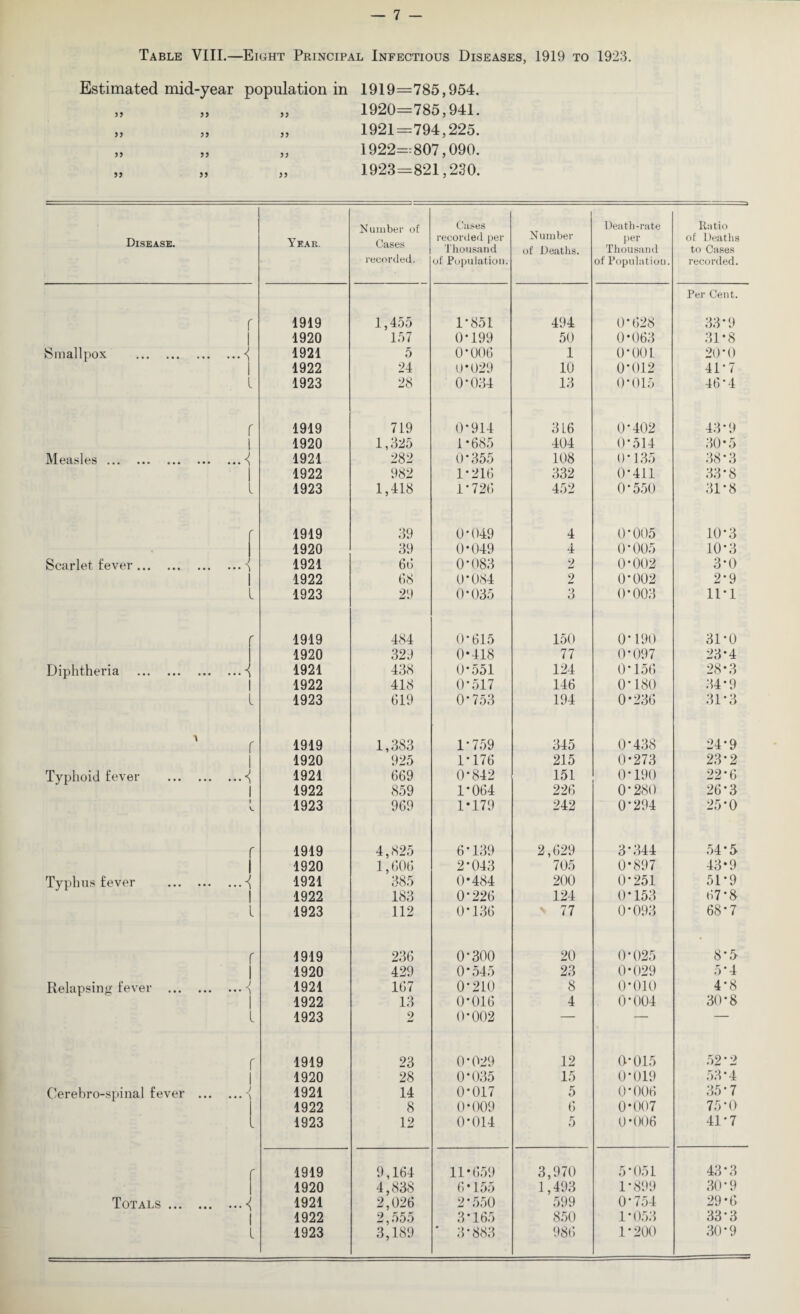 Table VIII.—Eight Principal Infectious Diseases, 1919 to 1923. Estimated mid-year population in 1919=785,954. „ „ „ 1920=785,941. „ „ „ 1921=794,225. „ „ „ 1922=807,090. „ „ „ 1923=821,230. Disease. Year. Number of Cases recorded. Cases recorded per Thousand of Population. Number of Deaths. Death-rate per Thousand of Population. Ratio of Deaths to Cases recorded. Per Cent. r 1919 1,455 1*851 494 0*628 33*9 1920 157 0*199 50 0*063 31*8 Smallpox .^ 1921 5 0*006 1 0*001 20*0 1922 24 0*029 10 0*012 41*7 1923 28 0*034 13 0*015 46*4 r 1919 719 0*914 316 0*402 43*9 1920 1,325 1*685 404 0*514 30*5 Measles.{ 1921 282 0*355 108 0*135 38*3 1922 982 1*216 332 0*411 33*8 l 1923 1,418 1*726 452 0*550 31*8 r 1919 39 0*049 4 0*005 10*3 • 1920 39 0*049 4 0*005 10*3 Scarlet lever.■{ 1921 66 0*083 2 0*002 3*0 1922 68 0*084 2 0*002 2*9 L 1923 29 0*035 3 0*003 11*1 r 1919 484 0*615 150 0* 190 31*0 1920 329 0*418 77 0*097 23*4 Diphtheria .■{ 1921 438 0*551 124 0*156 28*3 1922 418 0*517 146 0*180 34*9 l 1923 619 0*753 194 0*236 31*3 r 1919 1,383 1*759 345 0*438 24*9 1920 925 1*176 215 0*273 23*2 Typhoid lever .{ 1921 669 0*842 151 0*190 22*6 1922 859 1*064 226 0*280 26*3 1923 969 1*179 242 0*294 25*0 f 1919 4,825 6*139 2,629 3*344 54*5 1920 1,606 2*043 705 0*897 43*9 Typhus lever . 1921 385 0*484 200 0*251 51*9 1922 183 0*226 124 0*153 67*8 l 1923 112 0*136 ■ 77 0*093 68*7 r 1919 236 0*300 20 0*025 8*5 1920 429 0 * 545 23 0*029 5*4 Relapsin'!' lever . 1921 167 0*210 8 0*010 4*8 1922 13 0*016 4 0*004 30*8 i 1923 2 0*002 — — — r 1919 23 0*029 12 0*015 52*2 1920 28 0*035 15 0*019 53*4 Cerebro-spinal lever .i 1921 14 0*017 5 0*006 35*7 1922 8 0*009 6 0*007 75*0 1923 12 0*014 5 0*006 41*7 r 1919 9,164 11*659 3,970 5*051 43*3 l 1920 4,838 6*155 1,493 1*899 30*9 Totals .^ 1921 2,026 2*550 599 0*754 29*6 1922 2,555 3*165 850 1*053 33*3 L 1923 3,189 * 3*883 986 1*200 30*9