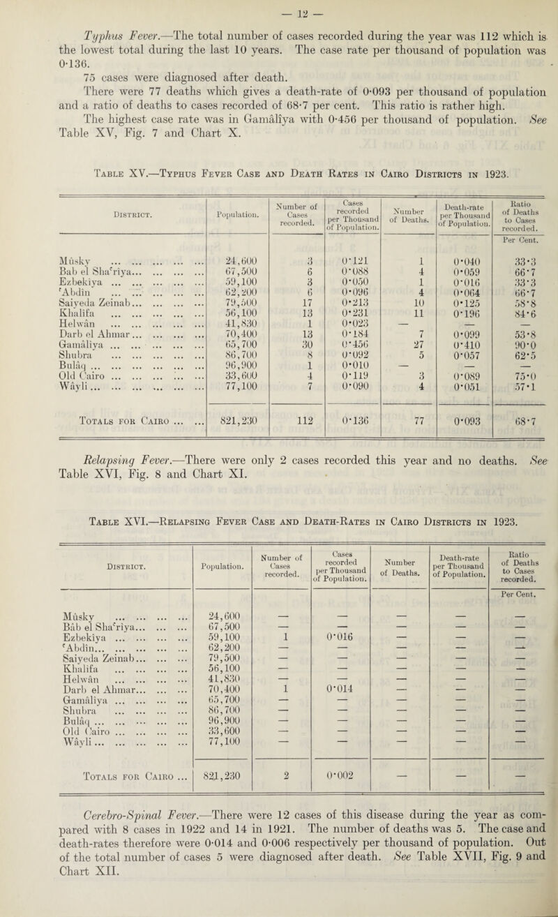 — 12 — Typhus Fever.—The total number of cases recorded during the year was 112 which is the lowest total during the last 10 years. The case rate per thousand of population was 0-136. 75 cases were diagnosed after death. There were 77 deaths which gives a death-rate of 0-093 per thousand of population and a ratio of deaths to cases recorded of 68-7 per cent. This ratio is rather high. The highest case rate was in Gamaliya with 0-456 per thousand of population. See Table XV, Fig. 7 and Chart X. Table XV.—Typhus Fever Case and Death Rates in Cairo Districts in 1923. District. Population. Number of Cases recorded. Cases recorded per Thousand of Population. Number of Deaths. Death-rate per Thousand of Population. Ratio of Deaths to Cases recorded. Musky . 24,600 3 0*121 1 0*040 Per Cent. 33*3 Bab el Shafriya. 67,500 6 0-088 4 0*059 66-7 Ezbeldya . 59,100 3 0*050 1 0'016 33-3 fAbdin ... .. 62,200 6 0*096 4 0-064 66-7 Saiyeda Zeinab. 79,500 17 0*213 10 0*125 58-8 Khalifa . 56,100 13 0*231 11 0-196 84-6 Helwan . 41,830 1 0*023 — — — Darb el Ah mar. 70,400 13 0-184 7 0*099 53*8 Gamaliya. 65,700 30 0 ’ 456 27 0-410 90-0 Sh libra . 86,700 8 0*092 5 0-057 62*5 Bulaq. 96,900 1 0*010 — — — Old Cairo. 33,600 4 0-119 3 0*089 75*0 Wayli. 77,100 7 0-090 4 0*051 57*1 Totals for Cairo. 821,230 112 0*136 77 0*093 68-7 Relapsing Fever.—There were only 2 cases recorded this year and no deaths. See Table XVI, Fig. 8 and Chart XI. Table XVI.—Relapsing Fever Case and Death-Rates in Cairo Districts in 1923. District. Population. Number of Cases recorded. Cases recorded per Thousand of Population. Number of Deaths. Death-rate per Thousand of Population. Ratio of Deaths to Cases recorded. Musky . 24,600 Per Cent. Bab el ShaViya. 67,500 — — — — — Ezbekiya . 59,100 1 0-016 — — — cAbdin. 62,200 — — — — —*- Saiyeda Zeinab. 79,500 — — — ' — — Khalifa . 56,100 — — — — — Helwan . 41,830 — — — — — Darb el Alnnar. 70,400 1 0-014 — — — Gamaliya . 65,700 — — — — — Shubra . 86,700 — — — — — Bulaq. . 96,900 — — — — — Old Cairo. 33,600 — — — — — Wayli. 77,100 ““ — Totals for Cairo ... 821,230 2 0-002 — — — Cerebro-Spinal Fever.—There were 12 cases of this disease during the year as com¬ pared with 8 cases in 1922 and 14 in 1921. The number of deaths was 5. The case and death-rates therefore were 0-014 and 0-006 respectively per thousand of population. Out of the total number of cases 5 were diagnosed after death. See Table XVII, Fig. 9 and