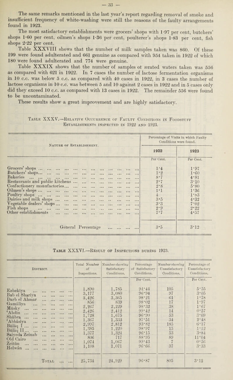 insufficient frequency of white-washing were still the reasons of the faulty arrangements found in 1923. The most satisfactory establishments were grocers’ shops with 1-97 per cent, butchers’ shops 1-60 per cent, oilmen’s shops 1-36 per cent, poulterer’s shops 1-83 per cent, fish shops 2*22 per cent. Table XXXVIII shows that the number of milk samples taken was 860. Of these 199 were found adulterated and 661 genuine as compared with 954 taken in 1922 of which 180 were found adulterated and 774 were genuine. Table XXXIX shows that the number of samples ot aerated waters taken was 556 as compared with 621 in 1922. In 7 cases the number of lactose fermentation organisms in 10 c.c. was below 5 c.c. as compared with 40 cases in 1922, in 3 cases the number of lactose organisms in 10 c.c. was between 5 and 10 against 2 cases in 1922 and in 5 cases only did they exceed 10 c.c. as compared with 13 cases in 1922. The remainder 556 were found to be uncontaminated. These results show a great improvement and are highly satisfactory. Table XXXV.—Relative Occurrence of Faulty Conditions in Foodstuff Establishments inspected in 1922 and 1923. Nature of Establishment. Percentage of Visits in which Faulty Conditions were found. 1922 1923 Grocers’ shops. Per Cent. 1-4 Per Cent. 1-97 Butchers’ shops. 1*2 1-60 Bakeries . 8*7 4*81 Restaurants and public kitchens. 2*7 3*10 Confectionery manufactories. Oilmen’s shops. 2*8 5’80 1-1 1*36 Poultry shops . 4 1 * <n3 Dairies and milk shops. 3*5 4*32 Vegetable dealers’ shops. 3*3 7*02 Fish shops . 2*9 2*22 Other establishments . 7*7 4*57 General Percentage . 3*5 3*12 Table XXXVI.—Result of Inspections during 1923. District. Total Number of Inspections. Ezbekiva . 1,890 Bab el Shariva . 3,177 Darb el Ahmar . 3,426 Gamaliya . Musky . 856 2,267 cAbdin . 2,426 Shubra . 1,728 'Abbasiva . 1,36/ Biilaq I. 2,997 Bulaq II. 1,385 1 '^77 Saiveda Zeinab . 1 j *.) / / Old Cairo . 806 Zeitun . 1,074 Helwan. 1,108 Total . 25,734 Number showing Satisfactory Conditions. Percentage of Satisfactory Conditions. Number showing Unsatisfactory Conditions. Percentage of Unsatisfactory Conditions. Per Cent. Per Cent. 1,785 94*44 105 5 * 55 3,080 96*94 97 3 * 05 3,365 98*21 61 1*78 839 98*02 17 1*97 2,229 98*32 38 1*67 2,412 99*42 14 0*57 1,675 96*90 53 3*09 1,333 97*51 34 2*48 2,812 93*82 185 6*17 1,220 98*97 15 1*12 1,324 96*15 53 3*84 717 88*95 89 11*04 1,067 99*43 7 0*56 1,071 96*66 37 3*33 24,929 96*87 805 3*12