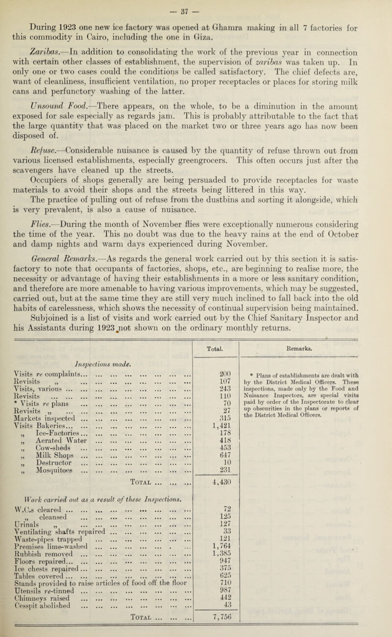 During 1923 one new ice factory was opened at Ghamra making in all 7 factories for this commodity in Cairo, including the one in Giza. Zaribas.—In addition to consolidating the work of the previous year in connection with certain other classes of establishment, the supervision of zaribas was taken up. In only one or two cases could the conditions be called satisfactory. The chief defects are, want of cleanliness, insufficient ventilation, no proper receptacles or places for storing milk cans and perfunctory washing of the latter. Unsound Food.—There appears, on the whole, to be a diminution in the amount exposed for sale especially as regards jam. This is probably attributable to the fact that the large quantity that was placed on the market two or three years ago has now been disposed of. Refuse.-—Considerable nuisance is caused by the quantity of refuse thrown out from various licensed establishments, especially greengrocers. This often occurs just after the scavengers have cleaned up the streets. Occupiers of shops generally are being persuaded to provide receptacles for waste materials to avoid their shops and the streets being littered in this way. The practice of pulling out of refuse from the dustbins and sorting it alongside, which is very prevalent, is also a cause of nuisance. Flies.—During the month of November flies were exceptionally numerous considering the time of the year. This no doubt was due to the heavy rains at the end of October and damp nights and warm days experienced during November. General Remarks.—As regards the general work carried out by this section it is satis¬ factory to note that occupants of factories, shops, etc., are beginning to realise more, the necessity or advantage of having their establishments in a more or less sanitary condition, and therefore are more amenable to having various improvements, which may be suggested, carried out, but at the same time they are still very much inclined to fall back into the old habits of carelessness, which shows the necessity of continual supervision being maintained. Subjoined is a list of visits and work carried out by the Chief Sanitary Inspector and his Assistants during 1923 jiot shown on the ordinary monthly returns. Total. Remarks. Inspections made. Visits re complaints. 200 * Plans of establishments are dealt with Revisits „ . 107 by the District Medical Officers. These Visits, various. 243 inspections, made only by the Food and Revisits . 110 Nuisance Inspectors, are special visits * Visits re plans . 70 paid by order of the Inspectorate to clear RftVlSTf.fi _ .. _ 27 up obscurities in the plans or reports of Markets inspected . 315 the District Medical Officers. Visits Bakeries. 1,421 „ Ice-Factories. 178 „ Aerated Water . 418 „ Cow-sheds . 453 „ Milk Shops . 647 „ Destructor . 10 „ Mosquitoes . 231 Total . 4,430 Work carried out as a result of these Inspections. W.O.s cleared. 72 ,, cleansed ... ... 125 Urinals „ . 127 Ventilating shafts repaired. 33 Waste-pipes trapped . 121 Premises lime-washed . 1,764 Rubbish removed . 1,385 Floors repaired. 947 Ice chests repaired. 375 Tables covered. 625 Stands provided to raise articles of food off the floor 710 Utensils rg-tinned . 987 Chimneys raised . 442 Cesspit abolished . 43