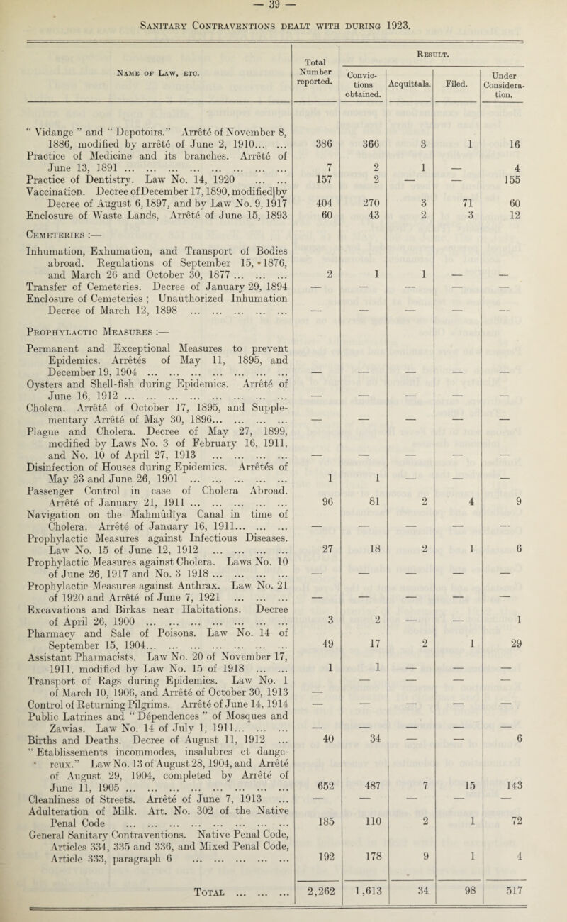 Sanitary Contraventions dealt with during 1923. Total Result. Name of Law, etc. Number reported. Convic¬ tions obtained. Acquittals. Filed. Under Considera¬ tion. “ Vidange ” and “ Depotoirs.” Arrete of November 8, 1886, modified by arrete of June 2, 1910. 386 366 3 1 16 Practice of Medicine and its branches. Arrete of June 13, 1891. 7 2 1 4 Practice of Dentistry. Law No. 14, 1920 . 157 2 — — 155 Vaccination. Decree ofDecember 17,1890, modified|by Decree of August 6,1897, and by Law No. 9, 1917 404 270 3 71 60 Enclosure of Waste Lands, Arrete of June 15, 1893 60 43 2 3 12 Cemeteries :— Inhumation, Exhumation, and Transport of Bodies abroad. Regulations of September 15, *1876, and March 26 and October 30, 1877 . 2 1 1 Transfer of Cemeteries. Decree of January 29, 1894 — — — — — Enclosure of Cemeteries ; Unauthorized Inhumation Decree of March 12, 1898 . — — — — — Prophylactic Measures :— Permanent and Exceptional Measures to prevent Epidemics. Arretes of May 11, 1895, and December 19, 1904 . Oysters and Shell-fish during Epidemics. Arrete of June 16, 1912. _ Cholera. Arrete of October 17, 1895, and Supple¬ mentary Arrete of May 30, 1896. _ ___ _ _ _ Plague and Cholera. Decree of May 27, 1899, modified by Laws No. 3 of February 16, 1911, and No. 10 of April 27, 1913 . Disinfection of Houses during Epidemics. Arretes of May 23 and June 26, 1901 . 1 1 _ _ - Passenger Control in case of Cholera Abroad. Arrete of January 21, 1911. 96 81 2 4 9 Navigation on the Mahmudiya Canal in time of Cholera. Arrete of January 16, 1911. _ _ _ _ _ Prophylactic Measures against Infectious Diseases. Law No. 15 of June 12, 1912 . 27 18 2 1 6 Prophylactic Measures against Cholera. Laws No. 10 of June 26, 1917 and No. 3 1918. _ _ _ _ _ Prophylactic Measures against Anthrax. Law No. 21 of 1920 and Arrete of June 7, 1921 . _ ___ _ _ Excavations and Birkas near Habitations. Decree of April 26, 1900 . 3 2 — — 1 Pharmacy and Sale of Poisons. Law No. 14 of September 15, 1904. 49 17 2 1 29 Assistant Phaimacists. Law No. 20 of November 17, 1911, modified by Law No. 15 of 1918 . 1 1 _ _ — Transport of Rags during Epidemics. Law No. 1 — — — — of March 10, 1906, and Arrete of October 30, 1913 Control of Returning Pilgrims. Arrete of June 14, 1914 — — — — — Public Latrines and “ Dependences ” of Mosques and Zawias. Law No. 14 of July 1, 1911. ___ _ — _ — Births and Deaths. Decree of August 11, 1912 40 34 — — 6 “ Etablissements incommodes, insalubres et dange- reux.” Law No. 13 of August 28, 1904, and Arrete of August 29, 1904, completed by Arrete of June 11, 1905 . 652 487 7 15 143 Cleanliness of Streets. Arrete of June 7, 1913 — — — — — Adulteration of Milk. Art. No. 302 of the Native Penal Code . 185 110 2 1 72 General Sanitary Contraventions. Native Penal Code, Articles 334, 335 and 336, and Mixed Penal Code, Article 333, paragraph 6 . 192 178 9 1 4