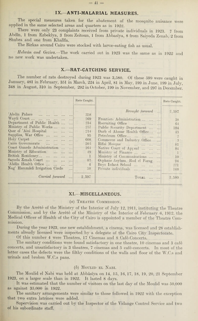 IX.—ANTI-MALARIAL MEASURES. The special measures taken for the abatement of the mosquito nuisance were applied in the same selected areas and quarters as in 1922. There were only 23 complaints received from private individuals in 1923. 7 from Abdin, 1 from Ezbekiya, 3 from Zeitoun, 1 from Abbasiya, 8 from Saiyeda Zenab, 2 from Shubra and one from Khalifa. The Birkas around Cairo were stocked with larvae-eating fish as usual. Hehvan and Gezira.—The work carried out in 1923 was the same as in 1922 and no new work was undertaken. X.—RAT-CATCHING SERVICE. The number of rats destroyed during 1923 was 3,580. Of these 599 were caught in January, 481 in February, 351 in March, 224 in April, 81 in May, 199 in June, 199 in July, 348 in August, 310 in September, 292 in October, 199 in November, and 297 in December. Abdin Palace . Wayli Court. Rats Caught. 358 269 Brought forward ... Frontiers Administration. Rats Caught. 2,597 38 Department of Public Health. 234 Recruiting Office 64 Ministry of Public Works. 257 Public Security Department . 184 Qasr el Aini Hospital . 214 Darb el Ahmar Health Office. 43 Supplies, War Office . 95 Petroleum Office... 2 Holy Carpet . 608 Commerce and Industry Office 3 Cairo Governorate . 201 Rifai Mosque 81 Coast Guards Administration . 161 Native Court of Apreal . 84 Ministry of Education . 49 Ministry of Finance. 1 British Residency. 1 Ministry of Communications 10 Sayeda Zenab Court . 83 Orphans Asylum, Rod el Farag ... 94 Abdin Health Office. 4 Boys Infant School 231 Nag' Hammadi Irrigation Circle 58 Private individuals . 148 Carried forward ... 2,597 Total . 3,580 XI.- MISCELLANEOUS. (a) Theatre Commission. By the Arrete of the Ministry of the Interior of July 12, 1911, instituting the Theatre Commission, and by the Arrete of the Ministry of the Interior of February 6, 1912, the Medical Officer of Health of the City of Cairo is appointed a member of the Theatre Com¬ mission. During the year 1923, one new establishment, a cinema, was licensed and 28 establish¬ ments already licensed were inspected by a delegate of the Cairo City Inspectorate. Of this number 4 were Theatres, 17 Cinemas and 8 Cafe-Concerts. The sanitary conditions were found satisfactory in one theatre, 10 cinemas and 3 cafe concerts, and unsatisfactory in 3 theatres, 7 cinemas and 5 cafe-concerts. In most of the latter cases the defects were the filthy conditions of the walls and floor of the W.C.s and urinals and broken W.C.s pans. (b) Moulid el Nabi. The Moulid el Nabi was held at Abbasiya on 14, 15, 16, 17, 18, 19, 20, 21 September 1923, on a larger scale than in 1922. It lasted 8 days. It was estimated that the number of visitors on the last day of the Moulid was 50,000 as against 35,000 in 1922. The sanitary arrangements were similar to those followed in 1922 with the exception that two extra latrines were added. Supervision was carried out by the Inspector of the Vidange Control Service and two of his subordinate staff.