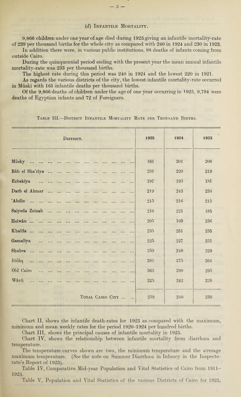 (d) Infantile Mortality. 9,866 children under one year of age died during 1925 giving an infantile mortality-rate of 239 per thousand births for the whole city as compared with 240 in 1924 and 230 in 1923. In addition there were, in various public institutions, 98 deaths of infants coming from outside Cairo. During the quinquennial period ending with the present year the mean annual infantile mortality-rate was 233 per thousand births. The highest rate during this period was 240 in 1924 and the lowest 220 in 1921. As regards the various districts of the city, the lowest infantile mortality-rate occurred in Muski with 161 infantile deaths per thousand births. Of the 9,866 deaths of children under the age of one year occurring in 1925, 9,794 were deaths of Egyptian infants and 72 of Foreigners. Table 111.—District Infantile Mortality Rate per Thousand Births. District. 1925 1924 1923 Musky ••• ••• ••• ... ••• ... • • • •«. 161 201 206 Bab el ShaTiya . 231 220 219 Ezbekiya . 197 193 181 Darb el Ahmar . 219 243 234 t A 1 1A **• OlTlI 1 ••• ••• ••• • • a a a a a a a aaa aaa aaa aaa aaa aaa 215 216 215 Saiyeda Zeinab . 210 221 185 Helwan. 205 160 236 Ivll&lifci aaa aaa aaa aaa aaa aaa aaa aaa aaa aaa aaa aaa 235 251 235 Gamallya . 225 227 231 Shllbra aaa aaa aaa aaa aaa aaa aaa aaa aaa aaa aaa aaa 250 248 229 Eli Inn -I J LA 1CIU aaa aaa aaa aaa aaa aaa aaa aaa aaa aaa aaa aaa 281 275 264 Old Cairo . 363 290 295 W avli * * v* T i J aaa aaa aaa aaa aaa aaa aaa aaa aaa aaa aaa aaa 225 242 226 Total Cairo City. 239 240 230 Chart II, shows the infantile death-rates for 1925 as compared with the maximum, minimum and mean weekly rates for the period 1920-1924 per hundred births. Chart III, shows the principal causes of infantile mortality in 1925. Chart IV, shows the relationship between infantile mortality from diarrhoea and temperature. The temperature curves shown are two, the minimum temperature and the average maximum temperature. (See the note on Summer Diarrhoea in Infancy in the Inspecto¬ rate’s Report of 1923). Table IV, Comparative Mid-year Population and Vital Statistics of Cairo from 1911- 1925. Table V, Population and Vital Statistics of the various Districts of Cairo for 1925.