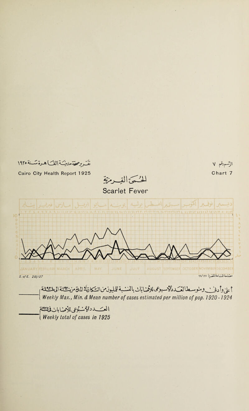 a>^i62u Scarlet Fever V S. of E. 281127 T V'm I iS2Hd\ sidl 4> VS^J' o' 1 j*Jd> i-J-A cf*-* aJJ Ik-> fjjo t 1 Weekly Max., Min. & Mean number of cases estimated per million of pop. 1920 -1924