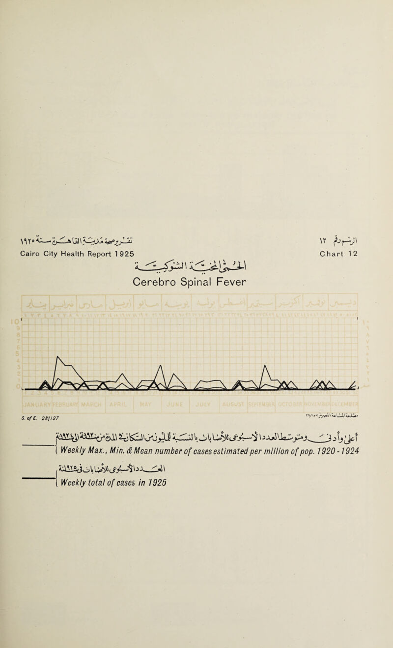 Cairo City Health Report 1925 Chart 12 Cerebro Spinal Fever Weekly Max., Min. & Mean number of cases estimated per million of pop. 1920-1924