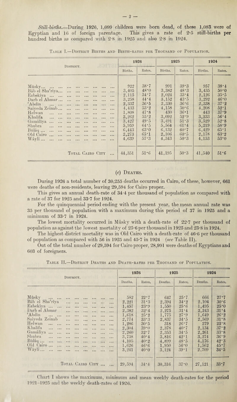 Still-births.—During 1920, 1,099 children were born dead, of these 1,083 were of Egyptian and 1G of foreign parentage. This gives a rate of 2-5 still-births per hundred births as compared with 2-8 in 1925 and also 2-8 in 1924. Table 1.—District Births and Birth-rates per Thousand of Population. District. 1926 1925 1924 Births. Rates. Births. Rates. Births. Rates. Musky. 922 38-7 991 39*3 957 38*4 Bab el ShaTiya. 3,405 48-0 3,382 48-3 3,435 50*0 Ezbekiya . 2,115 34-7 2,024 33-4 2,126 35*5 Darb el Ahmar. 3,258 44'4 3,152 43-5 3,292 46*0 cAbdin . 2,337 36*5 2,330 36-6 2,338 37*2 Saiyeda Zeinab. 4,433 53*2 4,158 50*6 4,208 52*1 Helwan . 1,808 47*8 430 36*1 443 37*9 Khalifa . 3,262 55*2 3,092 52*9 3,233 56*4 Gamaliya. 3,427 49-5 3,491 51*3 3,529 52*8 Shubra . 5,959 64 *5 5,564 61-4 5,219 58*9 Bulaq. 6,443 63-0 6,132 60*7 6,429 65*1 Old Cairo. 2,273 65*1 2,106 60*5 2,178 63*2 A\ ayh... 4,639 57*3 4,343 50*3 4,153 53*0 Total Cairo City ... tH 51*6 41,195 50*3 41,540 51*6 (c) Deaths. During 1926 a total number of 30,255 deaths occurred in Cairo, of these, however, 661 were deaths of non-residents, leaving 29,594 for Cairo proper. This gives an annual death-rate of 34-4 per thousand of population as compared with a rate of 37 for 1925 and 33-7 for 1924. For the quinquennial period ending with the present year, the mean annual rate was 35 per thousand of population with a maximum during this period of 37 in 1925 and a minimum of 33*7 in 1924. The lowest mortality occurred in Musky with a death-rate of 22*7 per thousand of population as against the lowest mortality of 25-6 per thousand in 1925 and 23*8 in 1924. The highest district mortality was in Old Cairo with a death-rate of 46-6 per thousand of population as compared with 56 in 1925 and 45*7 in 1924 (see Table II). Out of the total number of 29,594 for Cairo proper, 28,991 were deaths of Egyptians and 603 of foreigners. Table II.—District Deaths and Death-rates per Thousand of Population. District. 1926 1925 Deaths. Rates. Deaths. Rates. Mtisky . 582 22*7 647 25*7 Bab el Shahiya . 2,221 31*3 2,394 34*2 Ezbekiya. 1,457 23*9 1,550 25*6 Darb el Ahmar . 2,382 32*4 2,275 31*4 fAbdin . 1,618 25*2 1,775 27*9 Saiyeda Zeinab . 2,774 33*3 2,837 34*5 Helwan . 1,286 30*5 318 26*7 Khalifa . 2,304 39*0 2,378 40*7 Gamaliya. 2,260 32*7 2,353 34*5 Shubra . 3,738 40*4 3,816 42*1 Bulaq. 4,105 40-2 4,899 48*5 Old Cairo. 1,626 46*6 1,950 56*0 Wayli. 3,241 40*0 3,124 39*1 Total Cairo City. 29,594 34*4 30,316 37*0 1924 Deaths. Rates. 666 27*7 2,104 30*6 1,495 25*0 2,243 31*4 1,649 26*2 2,569 31*8 279 23*8 2,134 37*2 2,261 33*8 3,274 36*9 4,176 42*3 1,562 45*7 2,709 34*5 27,121 33*7 Chart I shows the maximum, minimum and mean weekly death-rates for the period 1921-1925 and the weekly death-rates of 1926.