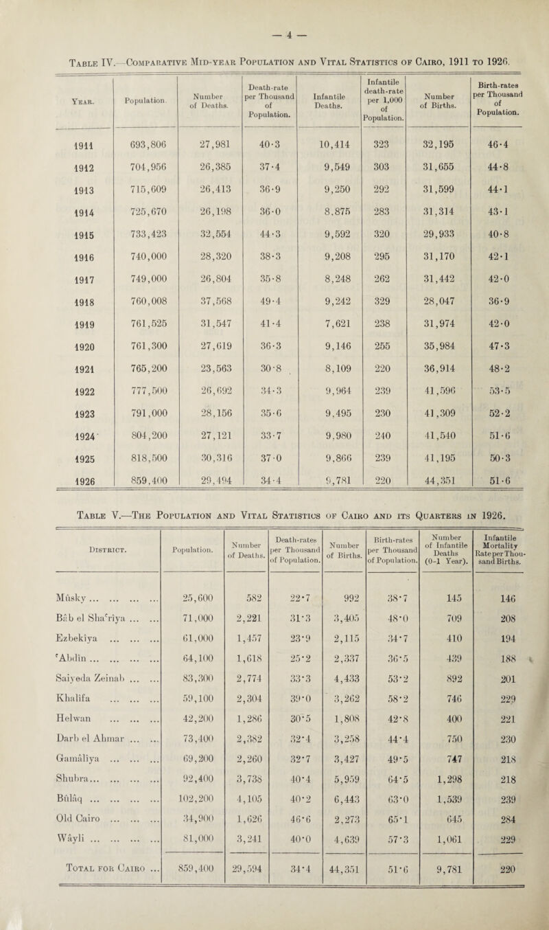 Table IV. -Comparative Mid-year Population and Vital Statistics of Cairo, 1911 to 1920. Year. Population. Number of Deaths. Death-rate per Thousand of Population. Infantile Deaths. Infantile death-rate per 1,000 of Population. Number of Births. Birth-rates per Thousand of Population. 1911 693,806 27,981 40-3 10,414 323 32,195 46-4 1912 704,956 26,385 37-4 9,549 303 31,655 44-8 1913 715,609 26,413 36-9 9,250 292 31,599 44-1 1914 725,670 26,198 36-0 8,875 283 31,314 43-1 1915 733,423 32,554 44-3 9,592 320 29,933 40-8 1916 740,000 28,320 38-3 9,208 295 31,170 42-1 1917 749,000 26,804 35-8 8,248 262 31,442 42-0 1918 760,008 37,568 49-4 9,242 329 28,047 36-9 1919 761,525 31,547 41-4 7,621 238 31,974 42-0 1920 761,300 27,619 36-3 9,146 255 35,984 47-3 1921 765,200 23,563 30-8 8,109 220 36,914 48-2 1922 777,500 26,692 34-3 9,964 239 41,596 53-5 1923 791,000 28,156 35-6 9,495 230 41,309 52-2 1924’ 804,200 27,121 33-7 9,980 240 41,540 51-6 1925 818,500 30,316 370 9,866 239 41,195 50-3 1926 859,400 29,494 34-4 9,781 220 44,351 51-6 Table V.—The Population and Vital Statistics of Cairo and its Quarters in 1926. District. Population. Number of Deaths. Death-rates per Thousand of Population. Number of Births. Birth-rates per Thousand of Population. N umber of Infantile Deaths (0-1 Year). Infantile Mortality Rate per Thou¬ sand Births. Musky. 25,600 582 22-7 992 38*7 145 146 B;Atb el Shafriya. 71,000 2,221 31-3 3,405 48-0 709 208 Ezbekiya . 61,000 1,457 23-9 2,115 34*7 410 194 fAbdin. 64,100 1,618 25*2 2,337 36*5 439 188 Saiyeda Zeinab. 83,300 2,774 33*3 4,433 53*2 892 201 Khalifa . 59,100 2,304 39*0 3,262 58*2 746 22? Helwan . 42,200 1,286 30*5 1,808 42*8 400 221 Darb el Ah mar. 73,400 2,382 32-4 3,258 44-4 750 230 Gramaliya . 69,200 2,260 32*7 3,427 49-5 747 218 Shu bra. 92,400 3,738 40*4 5,959 64*5 1,298 218 Bulaq . 102,200 4,105 40*2 6,443 63*0 1,539 239 Old Cairo . 34,900 1,626 46*6 2,273 65*1 645 284 Wayli. 81,000 3,241 40*0 4,639 57-3 1,061 229 44,351 9,781