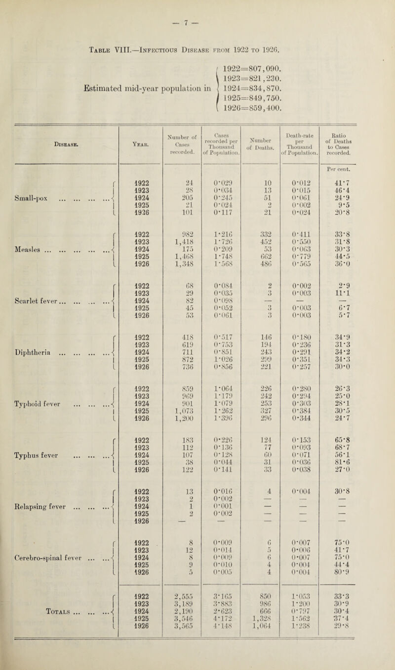 Table VIII.—Infectious Disease from 1922 to 1926. / 1922=807,090. 1 1923=821 ,230. 1924=834,870. 1925=849,750. 1926=859,400. Disease. r Small-pox .<; I L r I Measles.<J I l r Scarlet fever.^ I l ■ Diphtheria .■{ I l r l Typhoid fever .^ I l r l Typhus fever .^ I L r I Relapsing fever .\ l r I Cerebro-spinal fever .-j l r l Totals .{ I l Year. Number of Cases recorded. Cases recorded per Thousand of Population. 1922 24 0-029 1923 28 0*034 1924 205 0-245 1925 21 0*024 1926 101 0*117 1922 982 1-216 1923 1,418 1-726 1924 175 0*209 1925 1,468 1-748 1926 1,348 1-568 1922 68 0-084 1923 29 0-035 1924 82 0-098 1925 45 0-052 1926 53 0*061 1922 418 0-517 1923 619 0-753 1924 711 0-851 1925 872 1-026 1926 736 0-856 1922 859 1-064 1923 969 1-179 1924 901 1-079 1925 1,073 1-262 1926 1,200 1-396 1922 183 0*226 1923 112 0-136 1924 107 0*128 1925 38 0-044 1926 122 0-141 1922 13 0-016 1923 2 0-002 1924 1 o-ooi 1925 2 0*002 1926 — — 1922 8 0-009 1923 12 0-014 1924 8 0*009 1925 9 o-oio 1926 5 0*005 1922 2,555 3*165 1923 3,189 3-883 1924 2,190 2-623 1925 3,546 4*172 1926 3,565 4-148 Number of Deaths. Death-rate per Thousand of Population. Ratio of Deaths to Cases recorded. 10 0*012 Phi- cent. 41-7 13 0*015 46-4 51 0-061 24*9 9 w 0*002 9-5 21 0-024 20*8 332 0*411 33-8 452 0-550 31-8 53 0-063 30-3 662 0-779 44*5 486 0*565 36*0 2 0-002 2-9 3 0*003 11-1 — — — «) O 0-003 6-7 3 0-003 5*7 146 0-180 34*9 194 0*236 31-3 243 0-291 34-2 299 0-351 34-3 221 0-257 30-0 226 0*280 26-3 242 0*294 25-0 253 0*303 28-1 327 0-384 30-5 296 0-344 24-7 124 0*153 65-8 77 0*093 68*7 60 0-071 56*1 31 0*036 81*6 33 0*038 27-0 4 0-004 30*8 — — — — — — — — — — — — 6 0-007 75-0 5 0-006 41-7 6 0-007 75'0 4 0-004 44-4 4 0-004 80-9 850 1-053 33-3 986 1-200 30-9 666 0-797 30-4 1,328 1-562 37-4 1,064 1*238 29-8