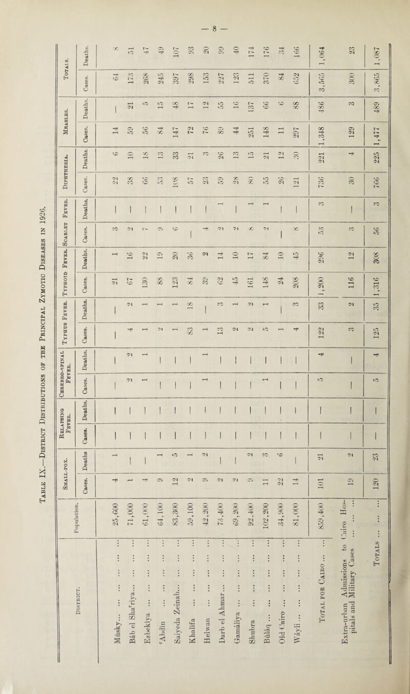 Table IX.—District Distributions of the Principal Zymotic Diseases in 1926. Vj r C- co o C « o HH to H^ sc '■H GO 3 rH rH rH rH TH If) a; r H p rH rH H O TO X GO co IH rH o H 71 . »o o KO H co ID r- SO '-H as as kO 71 CM f»h I — CO' 4 CO SC‘ o SC rH 71 (71 ro CM rH 71 rH *o GO sc CO' GO ce r- o GO GO cr> rH K0 kO CO 71 sc to *o CO to GO Os -s i 71 rH H rH rH «0 rH GO to CO GO (O w *—1 -M W H Q ◄ K in as so ■H CM SC CSi rH CO rH rr QO OS s <D to c6 rH mO O CJO HS lH r- GO ■H »C) H rH CS •f 71 lr rH 71 rH 71 GO rH o r r rH rH to SO CO CO H GO to co itO rH 71 rH HH KO -5 >-> rH rH *—• GO <71 71 rH rH 71 rH C’C 71 71 M Ph c3 <D 71 04 w Q K H w in 71 00 CO TO cc o X KO rH rH to o <D | CO SO »o BBs >o 71 >o 71 X »o 71 71 CH cc SC p § rH rH I — o to -a rH rH rH ('A co o w +-> a 0) 1 1 ! 1 ! ! I 1 1 | 1 fH r*\ H W in CO 71 so H Ol 71 ->D Ol CO rc •A so 03 <D 1 1 KO < a 1 1 O O GO o5 to 43 rH 'SO 71 cs> *o 71 H o t— o KO sc 71 GO h» rH 70 rH <71 GO rH rH rH co rH H CS* rH o w cB <D 71 GO p Q 0 O GO rH GO tH Ci 71 O rH co H CO o to to w <D to cd 71 tO GO GO Ol X GO SC -+i to tH 71 O o rH rH Ph r—1 rH ,-H H 71 71 rH GO o «> H rH « S3 pq 7i rH rH rH CO co rH 71 rH GO 71 KO h -p> | rH 1 1 cc^ GO > cS | 1 uq <D pH P m 0 UJ PM CO rH M rH GO rH CO 71 71 KO rH H 71 GO KO <D 1 co <—1 71 71 c« 1 rH rH H O H to 71 rH rH -tH ■H -p> c5 1 1 1 1 1 1 1 1 1 1 1 ^ pi ? w 0) Q Q > 03 W to <D 1 rH 1 I 1 rH 1 1 1 rH 1 1 O I KO « aj 1 1 1 1 1 H o O to o % • -P* eC 1 1 1 1 1 1 1 1 1 1 1 1 1 I 1 1 HH C£ 00 £ p Ph r 5 £ H P s 1 1 | 1 I 1 1 1 | 1 1 1 1 1 P5 to a5 1 1 1 1 1 1 1 1 1 1 1 I 1 1 1 o as 43 H rH ia rH 71 CM co to rH 71 GO M P> 1 1 1 1 1 71 Ol cS | 1 | o <D PM P H aa h *H Th CTS CM 71 OS 71 71 cs. rH 71 y—1 Ci s a> rH rH 71 rH O’ rH 71 CO S rH rH o o O o 0 o O o o o 0 0 1 /. • D o O O L*H) o o o o O' O' o H-* f H o 'O rH GO rH 71 CM -H 04 o H oS r> •s c* «> r> r r r- »* #x o • • KO rH rH GO 71 TO 71 71 —H rH * * p. 71 so to co kO to OS o CO o o C L, CO •E . • ’ • • • a? • o p m V in H G o cO H Ph o t—l *Cfc r/j H o r Cv H pH O M PP H C/J ri o3 Cv u c3 o U* • Th o • | a • rl as • ’ £ ; • j • j < p Musky... 02 CO 'c P2 <aS PQ Ezbekiya B << c* N ct ■03 OS 3 in Khalifa Helwan 03 3 P3 <c5 H c5 o Sbubra Bulaq ... PIO Wayli... H O Eh (7 c3 H cC r r—i T cs is P X W