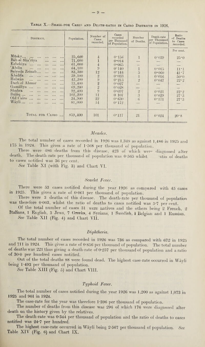 — 9 — Table X. Small-pox Cases and Death-rates in Cairo Districts in 1926. District. Population. Number of Cases recorded. Cases recorded per Thousand of Population. Number of Deaths. Death-rate per Thousand of Population. Ratio of Deaths to Cases recorded. Per cent. Mftsky. Bab el !Shafriya 25,600 71,000 4 1 0*156 0*014 1 0*039 25*0 Ezhekiya . 61,000 4 0*065 _ cAbdin . 64,100 9 0*140 1 0*015 11 * 1 iSaiyeda Zeinab. Khalifa . 83,300 59,100 12 2 0*144 0*033 5 1 0*060 0*016 41*7 50*0 Helwan . 42,200 9 0*213 2 0*047 99 Darb el Ahmar 73,400 2 0*027 _ Gamaliya . 69,200 2 0*028 _ Shubra . 92,400 9 0*097 2 0*021 22*2 Bulaq. 102,200 11 0 107 3 0*029 27*3 Old Cairo. 34,900 22 0*630 6 0*171 27*3 Wayli. 81,000 14 0*172 — Total for (_ AIRO ... 859,400 101 0*117 21 0*024 20*8 Measles. The total number of oases recorded in 192(5 was 1,348 as against 1,480 in 1925 and 1/5 in 1924. 1 his gives a rate oi 1*508 per thousand ol population. There were 480 deaths from this disease, 423 of which wem diagnosed after death. The death-rate per thousand of population was 0*505 whilst atio of deaths to cases notified was 30 per cent. See Table XI (with Fig. 3) and Chart VI. Scarlet Fever. There were 53 cases notified during the year 1920 as compared with 45 cases in 1925. This gives a rate of 0*061 per thousand of population. There were 3 deaths of this disease. The death-rate per thousand of population was therefore 0*003, whilst the ratio of deaths to cases notified was 5*7 per cent. Of the total number of cases 31 were natives and the others being 2 French, 2 Italians, 1 English, 3 Jews, 7 Greeks, 4 Syrians, 1 Swedish, 1 Belgian and 1 Russian. See Table XII (Fig. 4) and Chart VII. Diphtheria. The total number of cases recorded in 1926 was 736 as compared with 672 in 1925 and 711 in 1924. This gives a rate of 0*856 per thousand of population. The total number of deaths was 221 thus giving a death-rate of 0*257 per thousand of population and a ratio of 30*0 per hundred cases notified. Out of the total deaths 88 were found dead. The highest case-rate occurred in Wayli being 1*493 per thousand of population. See Table XIII (Fig. 5) and Chart VIII. Typhoid Fever. The total number of cases notified during the year 1926 was 1,200 as against 1,073 in 1925 and 901 in 1924. The case-rate for the year was therefore 1*396 per thousand of population. The number of deaths from this disease was 296 of which 176 were diagnosed after death on the history given by the relatives. The death-rate was 0*344 per thousand of population and the ratio of deaths to cases notified was 24*7 per hundred. The highest case-rate occurred in Wayli being 2*567 per thousand of population. See