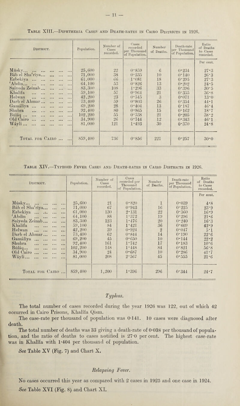 — 11 Table XIII.—Diphtheria Cases and Death-rates in Cairo Districts in 1926. District. Population. Number of Cases recorded. Cases recorded per Thousand of Population. Number of Deaths. Death-rate per Thousand of Population. Ratio of Deaths to Cases recorded. Musky. 25,600 22 0-859 6 0*234 Per cent. 27*3 Bab el Sha'riya. 71,000 QQ OO 0-535 10 0*140 26*3 Ezbeldya . 61,000 66 1-081 18 0-295 27*3 cAbdin. 64,100 53 0-826 13 0*202 24*5 Saiyeda Zeinab. 83,300 108 1-296 33 0*396 30*5 Khalifa . 59,100 57 0-964 21 0*355 36*8 Helwan . 42,200 23 0*545 3 0*071 13-0 Darb el Ahmar. 73,400 59 0-803 26 0*354 44*1 Gamaliya. 69,200 28 0*404 13 0'187 46*4 Shubra . 92,400 80 0*865 15 0-162 18*7 Bulaq. 102,200 55 0*538 21 0*205 38*2 Old Cairo. 34,900 26 0*744 12 0*343 46*1 Wayli. 81,000 121 1-493 30 0*370 24*8 Total for Cairo. 859,400 736 0*856 221 0*257 30*0 Table XIV.—Typhoid Eever Cases and Death-rates in Cairo Districts in 1926. District. Population. Number of Cases recorded. Cases recorded per Thousand of Population. Number of Deaths. Death-rate per Thousand of Population. Ratio of Deaths to Cases recorded. Musky. 25,600 21 0*820 1 0*039 Per cent. 4*8 Bab el Shacriya. 71,000 67 0*943 16 0*225 23-9 Ezbeldya ... .. 61,000 130 2*131 22 0-360 16*9 cAbdin . 64,100 88 1*372 19 0-296 21*6 Saiyeda Zeinab. 83,300 123 1*476 20 0-240 16-3 Khalifa . 59,100 84 1-421 36 0-609 42*9 Helwan . 42,200 39 0*924 2 0-047 5*1 Darb el Ahmar. 73,400 62 0*844 14 0-190 22-6 Gamaliya . 69,200 45 0*650 10 0*144 22*2 Shubra . 92,400 161 1*742 17 0*183 10-6 Bulaq. .102,200 148 1*448 84 0*821 56*8 Old Cairo. 34,900 24 0*687 10 0-286 41-7 Wayli. 81,000 208 2*567 45 0*555 21-6 Total for Cairo ... fc .. . ■■ --—— — 859,400 1,200 1*396 296 0*344 24*7 Typhus. The total number of cases recorded during the year 1926 was 122, out of which 42 occurred in Cairo Prisons, Khalifa Qism. The case-rate per thousand of population was 0*141. 10 cases were diagnosed after death. The total number of deaths was 33 giving a death-rate of 0-038 per thousand of popula¬ tion, and the ratio of deaths to cases notified is 27*0 per cent. The highest case-rate was in Khalifa with 1-404 per thousand of population. See Table XV (Pig. 7) and Chart X. Relapsing Fever. No cases occurred this yea-r as compared with 2 cases hi 1925 and one case in 1924.