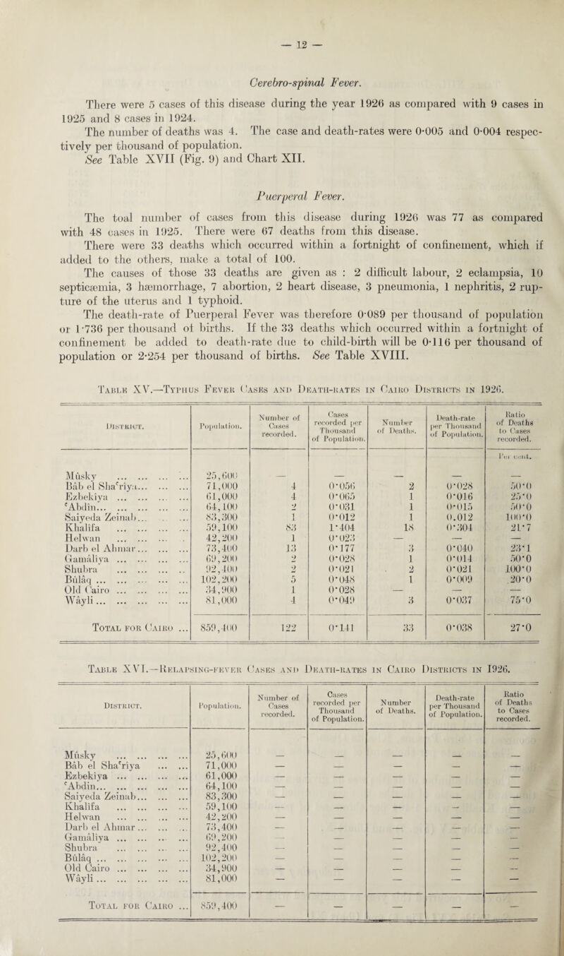 Cerebrospinal Fever. There were 5 cases of this disease during the year 1926 as compared with 9 cases in 1925 and 8 cases in 1924. The number of deaths was 4. The case and death-rates were 0-005 and 0-004 respec¬ tively per thousand of population. See Table XVII (Fig. 9) and Chart XII. Puerperal Fever. The toal number of cases from this disease during 1926 was 77 as compared with 48 cases in 1925. There were 67 deaths from this disease. There were 33 deaths which occurred within a fortnight of confinement, which if added to the others, make a total of 100. The causes of those 33 deaths are given as : 2 difficult labour, 2 eclampsia, 10 septicaemia, 3 haemorrhage, 7 abortion, 2 heart disease, 3 pneumonia, 1 nephritis, 2 rup¬ ture of the uterus and 1 typhoid. The death-rate of Puerperal Fever was therefore 0-089 per thousand of population or 1 736 per thousand of births. If the 33 deaths which occurred within a fortnight of confinement be added to death-rate due to child-birth will be 0-116 per thousand of population or 2-254 per thousand of births. See Table XVIII. Table XV.—Typhus Fever Oases and Death-rates in Cairo Districts in 192(1. Number of Cases Number of Deaths. Death-rate Ratio District. Population. Cases recorded. recorded per Thousand of Population. per Thousand of Population. of Deaths to Cases recorded. Musky . 25,bOO Per cent. Bab el Shafriy.-i. 71,000 4 0-056 2 0-028 50*0 Ezbekiya . 61,000 4 0-065 1 0*016 25 ’ 0 cAbdin. 64,100 2 0-031 1 0-015 50-0 Saiyeda Zeinab... . 83,300 1 0-012 1 0.012 100-0 Khalifa . 59,100 83 1-404 18 0*304 2C7 Helwan . 42,200 1 0-023 — — — Darb el Ah mar. 73,400 13 0-177 3 0-040 23-1 Gamaliya . 69,200 2 0-028 1 0-044 50-0 Shubra . 92,400 2 0*021 2 0*021 100*0 Bulaq. . 102,200 5 0*048 1 0-009 .20-0 Old Cairo. 34,900 1 (V028 — — — Wayli. 81,000 4 0*049 3 0-037 75-0 Total for Cairo ... 859,400 122 0-141 33 0*038 27*0 Table X VI.—Relapsing-fever < Iases and Death-rates in Cairo Districts in 1926. District. Population. Number of Cases recorded. Cases recorded per Thousand of Population. N umber of Deaths. Death-rate per Thousand of Population. Ratio of Deaths to Cases recorded. Musky . 25,600 Bab el Sha'riya . 71,000 — — — — — Ezbekiya . 61,000 — — — — — cAbdin. 64,100 — — — — — Saiyeda Zeinab. 83,300 — — — — — Khalifa . 59,100 — — — — Helwan . 42,200 — — — — — Darb el Ahmar. 73,400 — — — — — Gamaliya . 69,200 — — — — — Shubra . 92,400 — — — — — Bulaq. 102,200 — — — — — Old Cairo. 34,900 — — — — — Wayli. 81,000 — — — — — —