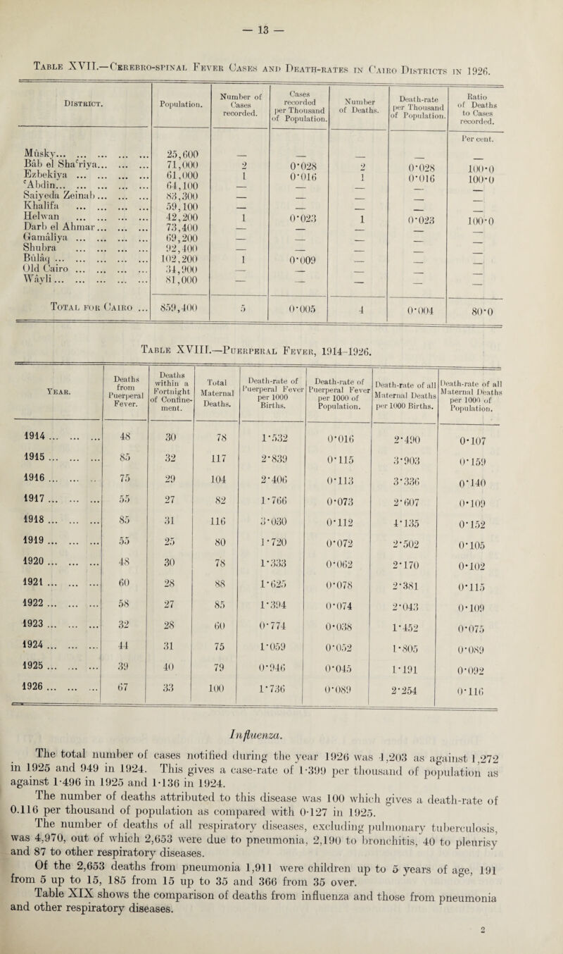 Table XA TT. Cerebrospinal Fever Cases and Death-rates tn Cairo Districts in 1926. District. Population. Number of Cases recorded. Cases recorded per Thousand of Population. Number of Deaths. Death-rate pei- Thousand of Population. Ratio of Deaths to Cases recorded. Per cent. Musky. 25,600 _ Bab el Shahiya. Ezbekiya . cAbdin. 71,000 61,000 64,100 2 I 0*028 0'016 9 1 a 0-028 0-016 100*0 ioo-o Saiyeda Zeinab. 83,300 _ Khalifa . 59,100 _ _ Helwan . 42,200 1 0*023 1 0'093 100-0 Darb el Ahmar. 73,400 — _ Gfamaliya . 69,200 _ _ Shu bra . 92,400 _ _ Bulaq. 102,200 1 0-009 Old Cairo . 34,900 _ Wayli. 81,000 — — — — — Total for Cairo ... 859,400 5 0-005 4 0*004 80*0 Table XVIIL—Puerperal Fever, 1914-1926. Year. Deaths from Puerperal Fever. Deaths within a Fortnight of Confine¬ ment. Total Maternal Deaths. Death-rate of Puerperal Fever per 1000 Births. Death-rate of Puerperal Fever per 1000 of Population. Death-rate of all Maternal Deaths per 1000 Births. Death-rate of all Maternal Deaths per 1000 of Population. 1914. 48 30 78 1-532 0*016 2*490 0-107 1915. 85 32 117 2*839 0-115 3-903 0*159 1916. 75 29 104 2-406 0*113 3 ’ 336 0*140 1917. 55 27 82 1-766 0-073 2*607 0-109 1918. 85 31 116 3*030 0-112 4-135 0-152 1919. 55 25 80 1 '720 0*072 2-502 0*105 1920 . 48 30 78 1-333 0-062 2-170 0-102 1921. 60 28 88 1'625 0-078 2-381 0-115 1922 . 58 27 85 1-394 0*074 2-043 0-109 1923 . 32 28 60 0-774 0-038 1-452 0*075 1924 . 44 31 75 1*059 0*052 1-805 0*089 1925 . 39 40 79 0-946 0*045 1*191 0*092 1926 . 67 33 100 1*736 0*089 2-254 0-116 Influenza. The total number of cases notified during the year 1926 was 1,203 as against 1,272 in 1925 and 949 in 1924. This gives a case-rate of 1-399 per thousand of population as against 1-496 in 1925 and 1-136 in 1924. The number of deaths attributed to this disease was 100 which gives a death-rate of 0.116 per thousand of population as compared with 0-127 in 1925. The numbei of deaths of all respiratory diseases, excluding pulmonary tuberculosis, was 4,970, out of which 2,653 were due to pneumonia, 2,190 to bronchitis, 40 to pleurisy and 87 to other respiratory diseases. Of the 2,653 deaths from pneumonia 1,911 were children up to 5 years of age, 191 from 5 up to 15, 185 from 15 up to 35 and 366 from 35 over. Table XIX shows the comparison of deaths from influenza and those from pneumonia and other respiratory diseases. 9