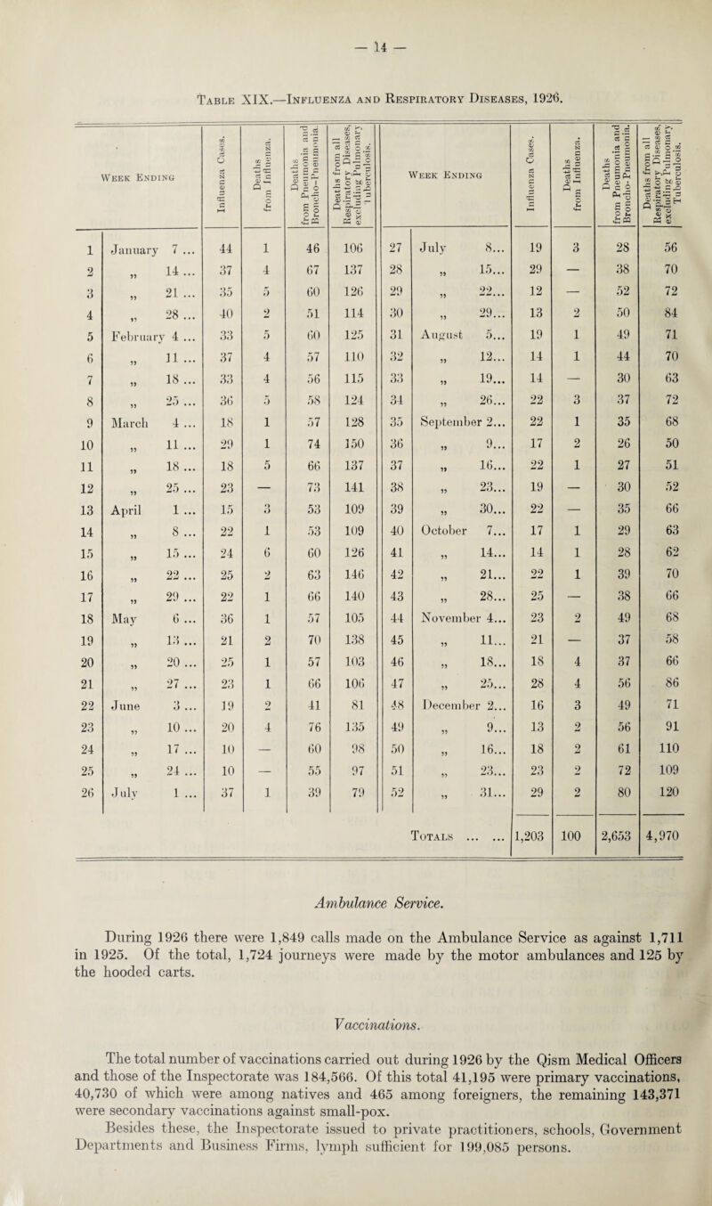 Table XIX.—Influenza and Respiratory Diseases, I92'6. Week Ending Influenza Cases. Deaths from Influenza. Deaths from Pneumonia and Broncho-Pneumonia. Deaths from all Respiratory Diseases, excluding Pulmonary 1 uberculosis. Week Ending Influenza Cases. Deaths from Influenza. Deaths from Pneumonia and Broncho- Pneumonia. Deaths from all Respiratory Diseases, excluding Pulmonary Tuberculosis. 1 January 7 ... 44 1 46 106 27 July 8... 19 3 28 56 2 95 14 ... 37 4 67 137 28 59 15... 29 — 38 70 3 95 21 ... 35 5 60 126 29 55 22.. 12 — 52 72 4 15 28 ... 40 2 51 114 30 55 29... 13 2 50 84 5 February 4 ... 33 5 60 125 31 August 5... 19 1 49 71 6 55 11 ... 37 4 57 110 32 55 12... 14 1 44 70 7 55 18 ... 33 4 56 115 33 55 19... 14 — 30 63 8 95 25 ... 36 5 58 124 34 55 26... 22 3 37 72 9 March 4 ... 18 1 57 128 35 September 2... 22 1 35 68 10 55 11 ... 29 1 74 150 36 55 9... 17 2 26 50 11 55 18 ... 18 5 66 137 37 59 16... 22 1 27 51 12 55 25 ... 23 — 73 141 38 55 23... 19 — 30 52 13 April 1 ... 15 3 53 109 39 55 30... 22 — 35 66 14 55 8 ... 22 1 53 109 40 October 7... 17 1 29 63 15 59 15 ... 24 6 60 126 41 55 14... 14 1 28 62 16 55 22 ... 25 u 63 146 42 55 21... 22 1 39 70 17 55 29 ... 22 1 66 140 43 95 28... 25 — 38 66 18 May 6 ... 36 1 57 105 44 November 4... 23 2 49 68 19 55 13 ... 21 2 70 138 45 55 11... 21 — 37 58 20 55 20 ... 25 1 57 103 46 55 18... IS 4 37 66 21 95 27 ... 23 1 66 106 47 55 25... 28 4 56 86 22 June 3 . •. 19 2 41 81 48 Decembe] r 2... 16 3 49 71 23 95 10 ... 20 4 76 135 49 55 9... 13 2 56 91 24 55 17 ... 10 — 60 98 50 55 16... 18 2 61 110 25 55 24 ... 10 — 55 97 51 55 23... 23 2 72 109 26 J uly 1 ... 37 1 39 79 52 55 31... 29 2 80 120 Totals .. 1,203 100 2,653 4,970 Ambulance Service. During 1926 there were 1,849 calls made on the Ambulance Service as against 1,711 in 1925. Of the total, 1,724 journeys were made by the motor ambulances and 125 by the hooded carts. Vaccinations. The total number of vaccinations carried out during 1926 by the Qism Medical Officers and those of the Inspectorate was 184,566. Of this total 41,195 were primary vaccinations, 40,730 of which were among natives and 465 among foreigners, the remaining 143,371 were secondary vaccinations against small-pox. Besides these, the Inspectorate issued to private practitioners, schools, Government Departments and Business Firms, lymph sufficient for 199,085 persons.