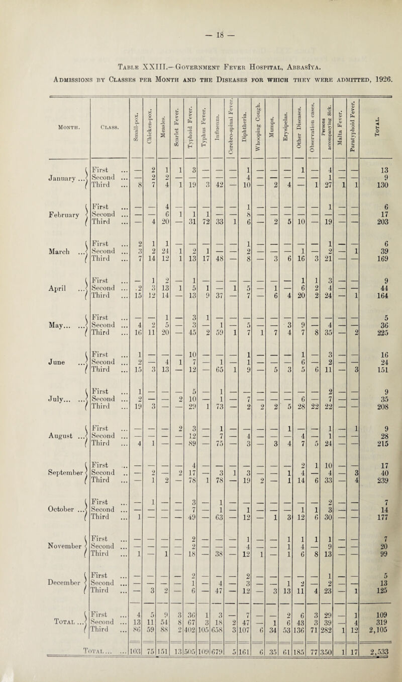 Table XXTIT.—Government Fever Hospital, AbbasIya. Admissions by Classes per Month and the Diseases for which they were admitted, 1926 Month. Class. Small-pox. Chicken-pox. Measles. Scarlet Fever. Typhoid Fever. Typhus Fever. Influenza. j Cerebro-spinal Fever. Diphtheria. Whooping Cough. Mumps. Erysipelas. Other Diseases. j Observation cases. Persons accompanying Sick. Malta Fever. Paratyphoid Fever. Total. 1 First 2 1 1 3 1 1 4 13 January ...\ Second ... — 2 2 — — — — — 4 — — — — — 1 — — 9 ' / Third ... 8 7 4 1 19 3 42 — 10 — 2 4 — 1 27 1 1 130 , First 4 1 1 6 February \ Second ... — — 6 1 1 1 — — 8 — — — — — — — — 17 Third — 4 20 — 31 72 33 1 6 — 2 5 10 — 19 — — 203 First 2 1 1 1 1 6 March ...^ Second ... 3 2 24 1 2 1 — — 2 — — — 1 — 2 — 1 39 l Third ... 7 14 12 1 13 17 48 — 8 — 3 6 16 3 21 — — 169 \ First 1 2 1 _ 1 1 3 9 April ...< Second ... ,2 n 6 13 1 5 1 — 1 5 — 1 — 6 2 4 — — 44 1 Third 15 12 14 — 13 9 37 — 7 — 6 4 20 2 24 — 1 164 \ First 1 3 1 5 May.< Second ... 4 2 5 — 3 — 1 — 5 — — 3 9 — 4 — — 36 1 Third ... 16 11 20 — 45 2 59 1 7 1 7 4 7 8 35 — 2 225 \ First 1 10 1 1 3 16 June ...< Second ... 2 — 4 1 7 — 1 — 1 — — — 6 — 2 — — 24 1 Third ... 15 3 13 — 12 — 65 1 9 — 5 3 5 6 11 — 3 151 \ First 1 5 1 2 9 July.) Second ... 2 — — 2 10 — 1 — 7 — — — 6 — 7 — — 35 1 Third ... 19 3 — — 29 1 73 — 2 2 2 5 28 22 22 — — 208 \ First 2 3 1 1 1 1 9 August ...< Second ... — — — — 12 — 7 — 4 — — — 4 — 1 — — 28 ( Third ... 4 1 — — 89 — 75 — 3 — 3 4 7 5 24 — — 215 \ First 4 2 1 10 17 September < Second — 2 — 2 17 — 3 1 3 — — 1 4 — 4 — 3 40 ( Third ... — I 2 — 78 1 78 — 19 2 — 1 14 6 33 — 4 239 \ First 1 3 1 2 7 October ...< Second ... — — — — 7 — 1 — 1 — — — 1 1 3 — — 14 i Third 1 — — — 49 — 63 — 12 — 1 3 12 6 30 — — 177 First 2 1 1 1 1 1 7 November < Second ... — — — — 2 — — — 4 _ — 1 4 — 9 — — 20 i Third 1 — 1 — 18 — 38 — 12 1 — 1 6 8 13 — — 99 \ First 2 2 1 5 December < Second ... — — — — 1 — 4 — 3 _ _ 1 2 — 2 — — 13 t Third ... — 3 2 — 6 — 47 — 12 — 3 13 11 4 23 — 1 125 \ First 4 5 9 3 36 1 3 7 2 6 3 29 1 109 Total ...< Second ... 13 11 54 8 67 3 18 2 47 — 1 6 43 3 39 — 4 319 ( Third ... 86 59 88 9 402 105 658 3 107 6 34 53 1.36 71 282 1 12 2,105 Total. 103 75 151 13 505 109 679 o 161 6 35 61 185 77 350 1 17 2,533 - - -3