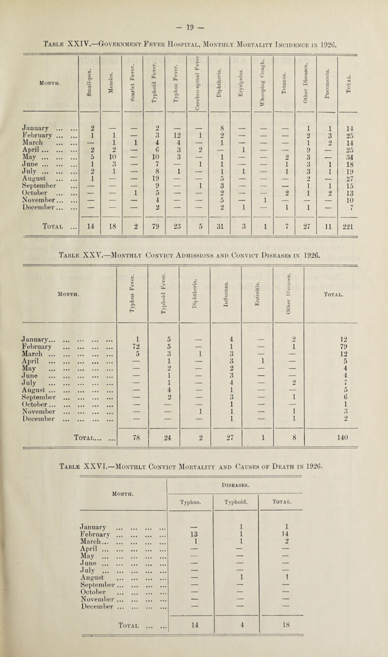 Table XXIV.—Government Fever Hospital, Monthly Mortality Incidence in 1920. Month. Small-pox. OQ D GQ c8 (D a Scarlet Fever. Typhoid Fever. Typhus Fever. Cerebro-spinal Fever Diphtheria. Erysipelas. Whooping Cough. Tetanus. Other Diseases. i Pneumonia. Total. January . 2 2 8 i 1 14 February. 1 1 — 3 12 1 9 mJ — — — 2 3 25 March . — 1 1 4 4 — 1 — — — 1 2 14 April. 2 2 — 6 3 2 — 1 — — 9 — 25 May . ft 10 — 10 3 — 1 — — 2 3 — 34 June. 1 3 — 7 — 1 1 — — 1 3 1 18 July . 2 1 — 8 1 — 1 1 — 1 3 1 19 August . 1 — — 19 — — 5 — — — 2 — 27 September — — — 9 — 1 3 — — — 1 1 15 October . — — 1 5 — — 2 — — 2 1 2 13 November. — — — 4 — — 5 — 1 — — — 10 December. — — — 2 — — 2 1 — 1 1 — 7 i Total ... 14 IS 2 79 23 5 31 3 1 7 27 11 221 Table XXV.—Monthly Convict Admissions and Convict Diseases in 1926. Month. Typhus Fever. Typhoid Fever. w Influenza. Enteritis. ■/. CJ rJ2 5 O Total. J anuary. 1 5 4 2 12 February . 72 5 — 1 — 1 79 March . 5 3 1 3 — — 12 April . — 1 — 3 1 — 5 May . — 2 — 2 — — 4 June . — I — 3 — — 4 July . — 1 — 4 — 2 r> i August. — 4 — 1 — — 5 September . — 2 — 3 — 1 6 October. — — — 1 — — 1 November . — — 1 1 — 1 3 December . — — — 1 — 1 2 Totai. 78 24 2 27 1 8 140 Table XXVI.—Monthly Convict Mortality and Causes of Death in 1926. Month. Diseases. Typhus. Typhoid. Total. January . 1 1 February . 13 1 14 March. 1 1 2 April. — — — May . — — — June . — — — July . — — — August . — 1 1 September. — — — October . — — — November. — — — December. — — —