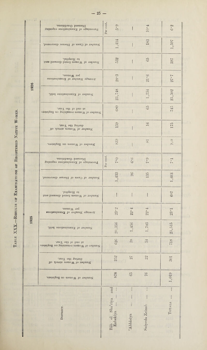 Table XXX.—Results of Examinations of Registered Native Women. 1926 •BuoijtpuoQ pasnasig Sujeodxa suoi^'Buinrexg jo aS^uao.iaj Per cent. 5*9 10*4 Ol •pa.i0AOOs;p asuasig jo sasug jo jaqumN 1,414 183 1,597 qujidsojj OJ jugs pasnasip punoj u9caoA\ jo .toquniN 532 65 597 •uduioa\. .iad suoijnuunnxg jo .loquinN o£uJ9Ay CO to • 1 • yo 1 i—! •pj9q suoijuuiurexg jo .laqiun^j CO -f< —H >0 t- 1 | rx Ol >o OJ MR9A aqj jo paa ju BjajsiSajj uo Suiuinmaj u9otoa\ jo .laqimiN J2 ^ tO •j«9a oqj Suunp yo qotujs uaaiOAV jo aaqranN 91 691 175 •siajsiitey; no itaiuoAV jo aaquiriN 1 CO 1 1 1925 •suoijipuoQ pasnasig guisodxa suoij'Buuii'Exg jo aSujuao.iaj s O -X Oi • • • ^ to V Ph t — •paaaAOOSip asnasjg jo sas'BQ jo .laqrarijq co to >o CO Oi CO H PQ to qnjidsojj oj jiias pasuasip punoj uauiOAV jo jaqumfci ! 1 1 r^- 55 •unraoAV aad suorjRUiunixa J° JOquinN aSmaAy Ol -t< -t< • • • CO Ol Ol OJ Ol Ol r-H rv*> CM •piaq suoijuuumjxg jo aaquin^ (• * O i>V»\ o >o o CO -H t- rx O T—^ r—< CM uO r—1 ‘C CM •JU0A aqj jo pua Jt3 s.iajsiSajj uo Satureuiaj u9uioa\ jo .wquuijq to r f oi CO uo 718 ’ana a. oqj Suunp jyo qoiujs uauiOAV jo laqranN Oi r- oi UO OJ Ol OJ 301 •saajsiSajj uo aacaOA\ jo .laqtnnN CO uo to C— to I- co 1,019 District. Bab el Shafriya and eAbbasiya . Saiyeda Zeinab .