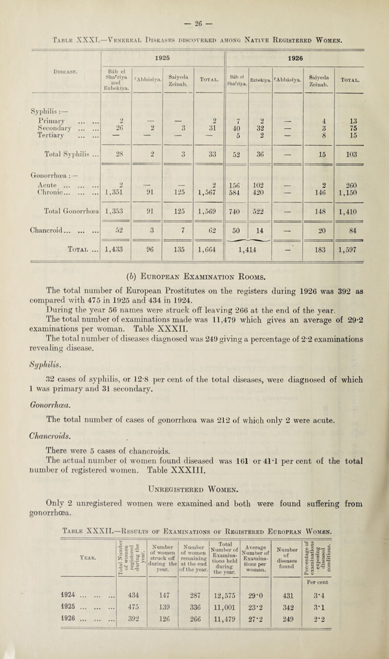 Table XXXI.—Venereal Diseases discovered among Native Registered Women. 1925 1926 Disease. Bab el Shafriya and Ezbekiya. cAbbasiya. Saiyeda Zeinab. Total. Bab el 3hac rlya. Ezbekij’a. fAbbasiya. Saiyeda Zeinab. Total. Syphilis :— Primary . 2 2 7 2 4 13 Secondary . 26 2 3 31 40 32 — 3 75 Tertiary . — — — — 5 2 — 8 15 Total Syphilis ... 28 2 3 33 52 36 — 15 103 Gonorrhoea : — Acute . 2 2 156 102 2 260 Chronic. 1,351 91 125 1,567 584 420 — 146 1,150 Total Gonorrhoea 1,353 91 125 1,569 740 522 — 148 1,410 Chancroid. 52 3 7 62 50 14 — 20 84 Total ... 1,433 96 135 1,664 1,414 — 183 1,597 (b) European Examination Rooms. Tlie total number of European Prostitutes on the registers during 1926 was 392 as compared with 475 in 1925 and 434 in 1924. During the year 56 names were struck off leaving 266 at the end of the year. The total number of examinations made was 11,479 which gives an average of 29-2 examinations per woman. Table XXXII. The total number of diseases diagnosed was 249 giving a percentage of 2'2 examinations revealing disease. Syphilis. 32 cases of syphilis, or 12-8 per cent of the total diseases, were diagnosed of which 1 was primary and 31 secondary. Gonorrhoea. The total number of cases of gonorrhoea was 212 of which only 2 were acute. Chancroids. There were 5 cases of chancroids. The actual number of women found diseased was 161 or 41T per cent of the total number of registered women. Table XXXIII. Unregistered Women. Only 2 unregistered women were examined and both were found suffering from gonorrhoea. Table XXXII.—Results of Examinations of Registered European Women. Year. Total Number of women registered during the year. Number of women struck off during the year. Number of women remaining at the end of the year. Total N umber of Examina¬ tions held during the year. Average Number of Examina¬ tions per woman. Number of diseases found Percentage of examinations exposing diseased conditions. Per cent 1924 . 434 147 287 12,575 29*0 431 3*4 1925 . 475 139 336 11,001 23-2 342 3*1 1926 . 392 126 266 11,479 27*2 249 2*2