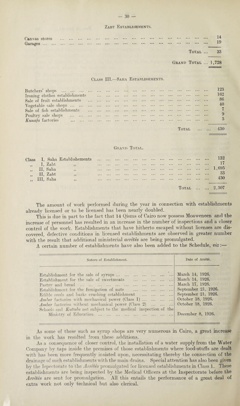Zabt Establishments. Canvas stores . Garages. Total ... 33 Grand Total ... 1,728 Class III.—Saiia Establishments. Butchers’ shops . Ironing clothes establishments Sale of fruit establishments Vegetable sale shops . Sale of fish establishments Poultry sale shops . Iiunafa factories . 123 162 86 40 7 9 3 Total . 430 Grand Total. Class I, Saha Establishements 55 I, Zabt 55 55 II, Saha 55 55 II, Zabt 55 55 III, Saha 55 132 17 1,695 33 430 Total . 2,307 The amount of work performed during the year in connection with establishments already licensed or to be licensed has been nearly doubled. This is due in part to the fact that 14 Qisms of Cairo now possess Moaweneen and the increase of personnel has resulted in an increase in the number of inspections and a closer control of the work. Establishments that have hitherto escaped without licenses are dis¬ covered, defective conditions in licensed establishments are observed in greater number with the result that additional ministerial arretes are being promulgated. A certain number of -establishments have also been added to the Schedule, viz:— Nature of Establishment. Date of Arrete. Establishment for the sale of syrups. Establishment for the sale of sweetmeats . Pastry and bread . Establishment for the fumigation of nuts . Edible seeds and barks crushing establishment . Amber factories with mechanical power (Class 1). Amber factories without mechanical power (Class 2) . Schools and Kuttabs not subject to the medical inspection of the Ministry of Education . March 14, 1926. March 14, 1926. March 17, 1926. September 21, 1926. September 21, 1926. October 18, 1926. October 18, 1926. December 8, 1926. As some of these such as syrup shops are very numerous in Cairo, a great increase in the work has resulted from these additions. As a consequence of closer control, the installation of a water supply from the Water Company by taps inside the premises of those establishments where food-stuffs are dealt with has been more frequently insisted upon, necessitating thereby the connection of the drainage of such establishments with the main drains. Special attention has also been given by the Ispectorate to the Arretes promulgated for licensed establishments in Class 1. These establishments are being inspected by the Medical Officers at the Inspectorate before the Arretes are sent for promulgation. All this entails the performance of a great deal of extra work not only technical but also clerical.