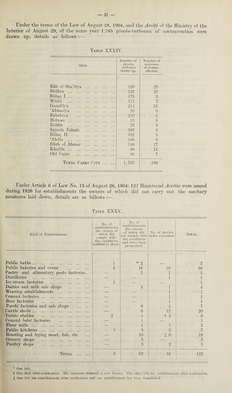 Under the terms of the Law of August 28, 1904, and the Arrete of the Ministry of the Interior of August 29, of the same year 1,785 proces-verbeaux of contravention were drawn up, details as follows :— Table XXXIV. Qisrn. N umber of proces- verbeaux drawn up. Number of sentences of closure effected. Bab el Sliacriya . 128 25 Shubra. 126 25 Bulaq I. 175 5 Mfiski . 111 2 Gamaliya . 214 51 cAbbasiya . 50 6 Ezbekiya . 210 2 Helv an. 13 9 Zeitun . 29 G tj Sayeda Zeinab . 107 5 Bulaq II . 162 5 Abdm . 180 8 Darb el Ahmar . 140 17 Khalifa. 60 14 Old Cairo . 80 7 Total Cairo City. 1,785 190 Under Article 6 of Law No. 13 of August 28, 1904: 122 Ministerial Arretes were issued during 1926 for establishments the owners of which did not carry out the sanitary measures laid down, details are as follows :— Table XXXV. Kind of Establishment. No. of establishments the owners of which did comply witli the conditions notified to them. No. of establishments the owners of which did not comply with the conditions and have been prosecuted. No. of Arretes under execution. Total. Public baths. 1 * 2 3 Public bakeries and ovens . 4 16 18 38 Pastry and alimentary paste factories... 2 1 3 Distilleries . — — 1 1 Ice-cream factories . 1 — — 1 Dairies and milk sale shops . — 3 1 4 Weaving establishments . — — 1 1 Cement factories. — — 1 1 Boza factories . — — 1 1 Turchi factories and sale shops . — 6 I. 7 Cattle sheds. — 8 12 20 Public stables . 2 4 t 2 8 Cement balat factories . — 1 1 Plour mills . — 1 1 2 Public kitchens . 1 3 3 7 Roasting and frying meat, fish, etc. — 10 t 6 16 Grocery shops . — 3 3 Poultry shops . — 3 2 5 Total . 9 62 51 122 * One left. t One died after notification. His successor obtained a new licence. The other left the establishment after notification. J One left his establishment after notification and one establishment lias been demolished.