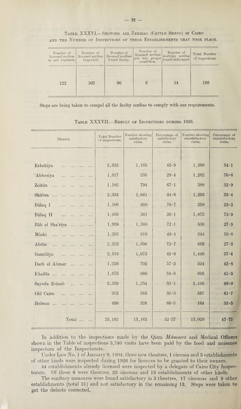 Table XXXVI.—Showing all Zeribas (Cattle Sheds) in Cairo and the Number of Inspections of these Establishments that took place. Number of licensed zeribas as per registers. Number of licensed zeribas inspected. Number of licensed zeribas found faulty. Number of licensed zeribas put into proper condition. Number of working zeribas found unlicensed. Total Number of inspections. 122 102 96 6 14 198 Steps are being taken to compel all the faulty zeribas to comply with our requirements. Table XXXVII.—Result of Inspections during 1926. District. Total Number of inspections. Number showing satisfactory visits Percentage of satisfactory visits. Number showing unsatisfactory visits. Percentage of unsatisfactory visits. Ezbekiya . 2,533 1,165 45-9 1,368 54-1 cAbbasiya . 1,817 535 29-4 1,282 70-6 Zeitun . 1,182 794 67-1 388 32-9 Shubra . 2,334 1,041 44-6 1,293 55-4 Bulaq 1 . 1,108 850 76-7 258 23-3 Bulaq 11 . 1,456 381 26-1 1,075 73-9 Bab el ShaViya . 1,926 1,388 72-1 538 27-9 Muski . 1,263 619 49-4 644 50-6 Abdin . 2,352 1,690 72-7 662 27-3 Gamaliya . 2,519 1,073 42-6 1,446 57-4 Darb el Abmar . 1,226 702 57-2 524 42-8 Khalifa. 1,675 980 58-5 695 41-5 Sayeda Zeinab . 2,359 1,254 53-1 1,105 46-9 Old Cairo . 952 365 38-3 587 61-7 Helwan. 490 326 66-5 164 33-5 Total. 25,192 13,163 52-27 12,029 47-73 In addition to the inspections made by the Qism Mdmoors and Medical Officers shown in the Table of inspections 3,740 visits have been paid by the food and nuisance inspectors of the Inspectorate. Under Law No. 1 of January 9, 1904, three new theatres, 1 cinema and 3 establishments of other kinds were inspected during 1926 for licences to be granted to their owners. 44 establishments already licensed were inspected by a delegate of Cairo City Inspec¬ torate. Of these 6 were theatres, 25 cinemas and 13 establishments of other kinds. The sanitary measures were found satisfactory in 5 theatres, 17 cinemas and 9 other establishments (total 31) and not satisfactory in the remaining 13. Steps were taken to get the defects corrected.