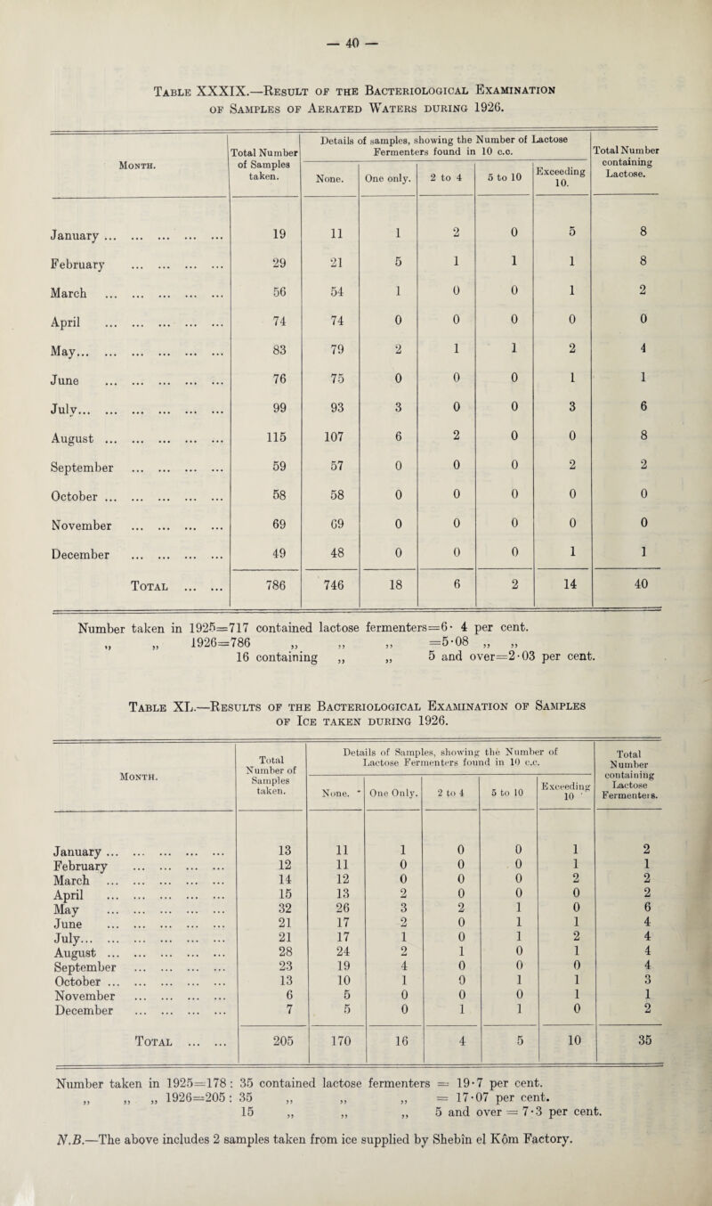 Table XXXIX.—Result of the Bacteriological Examination of Samples of Aerated Waters during 1926. Total Number Details of samples, showing the Number of Lactose Fermenters found in 10 c.c. Total Number containing Lactose. Month. of Samples taken. None. One only. 2 to 4 5 to 10 Exceeding 10. January . 19 11 1 2 0 5 8 F ebruary . 29 21 5 1 1 1 8 March . . 56 54 1 0 0 1 2 April . . 74 74 0 0 0 0 0 May. . 83 79 2 1 1 2 4 June . 76 75 0 0 0 1 1 July. 99 93 3 0 0 3 6 August . . 115 107 6 2 0 0 8 September . . 59 57 0 0 0 2 2 October. . 58 58 0 0 0 0 0 November . 69 69 0 0 0 0 0 December . . 49 48 0 0 0 1 1 Total . 786 746 18 6 2 14 40 Number taken in 1925=717 contained lactose fermenters=6- 4 per cent. 1926=786 „ „ „ =5-08 „ „ 16 containing ,, ,, 5 and over=2-03 per cent. Table XL.—Results of the Bacteriological Examination of Samples of Ice taken during 1926. Month. Total Number of Samples taken. Details of Samples, showing the Number of Lactose Fermenters found in 10 c.c. Total Number containing Lactose Fermenters. None. ' One Only. 2 to 4 5 to 10 Exceeding 10 1 January . 13 11 1 0 0 1 2 February . 12 11 0 0 0 1 1 March . 14 12 0 0 0 2 2 April . 15 13 2 0 0 0 2 May . 32 26 3 2 1 0 6 June . 21 17 2 0 1 1 4 July. 21 17 1 0 1 2 4 August . 28 24 2 1 0 1 4 September . 23 19 4 0 0 0 4 October. 13 10 1 0 1 1 O November . 6 5 0 0 0 1 1 December . 7 5 0 1 1 0 2 Total . 205 170 16 4 5 10 35 Number taken in 1925=178: 35 contained lactose fermenters = 19-7 per cent. „ „ „ 1926=205: 35 „ ,, ,, = 17-07 per cent. 15 „ ,, „ 5 and over = 7-3 per cent. N.B.—The above includes 2 samples taken from ice supplied by Shebin el Kom Factory.