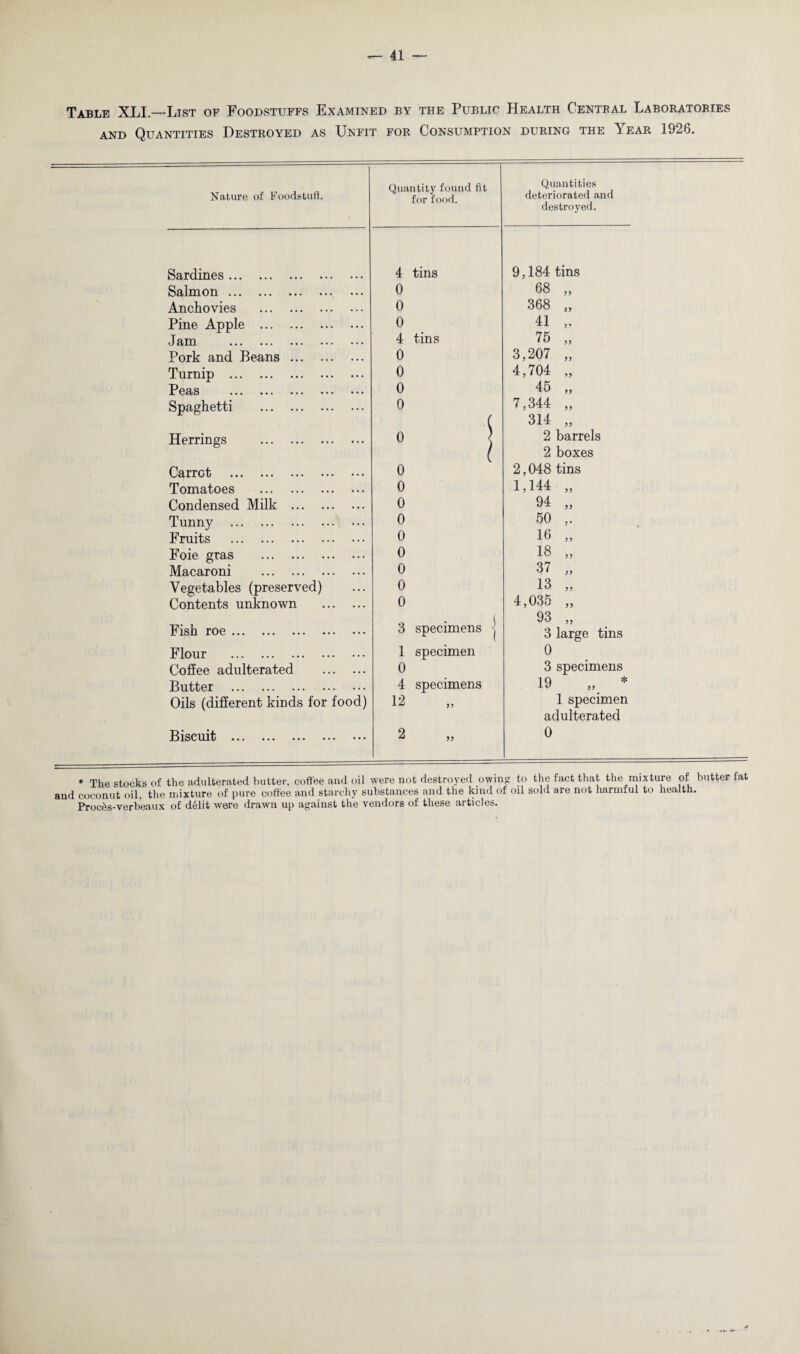 Table XLL—List of Foodstuffs Examined by the Public Health Central Laboratories and Quantities Destroyed as Unfit for Consumption during the \ear 1926. Nature of Foodstuff. Quantity found fit for food. Quantities deteriorated and destroyed. Sardines. 4 tins 9,184 tins Salmon. 0 68 „ Anchovies . 0 368 „ Pine Apple . 0 41 Jam . 4 tins 75 ,, Pork and Beans . 0 3,207 „ Turnip . 0 4,704 „ Peas . 0 45 „ Spaghetti . 0 7,344 „ 314 „ Herrings . 0 ) 2 barrels 2 boxes Carrot . 0 2,048 tins Tomatoes . 0 1,144 „ Condensed Milk . 0 94 „ Tunny . 0 50 ,. Fruits . 0 16 „ Foie gras . 0 18 „ Macaroni . 0 3 < ,, Vegetables (preserved) 0 13 „ Contents unknown 0 4,035 ,, - • ( 93 „ Fish roe. 3 specimens ■ 3 large tins Flour . 1 specimen 0 Coffee adulterated 0 3 specimens Butter . 4 specimens 19 „ * Oils (different kinds for food) 12 1 specimen adulterated Biscuit . • • • 2 0 * The stocks of the adulterated butter, coffee and oil were not destroyed owing to the fact that the mixture of butter fa and coconut oil, the mixture of pure coffee and starchy substances and the kind of oil sold are not harmful to health. ProcSs-verbeaux of debt were drawn up against the vendors of these articles.