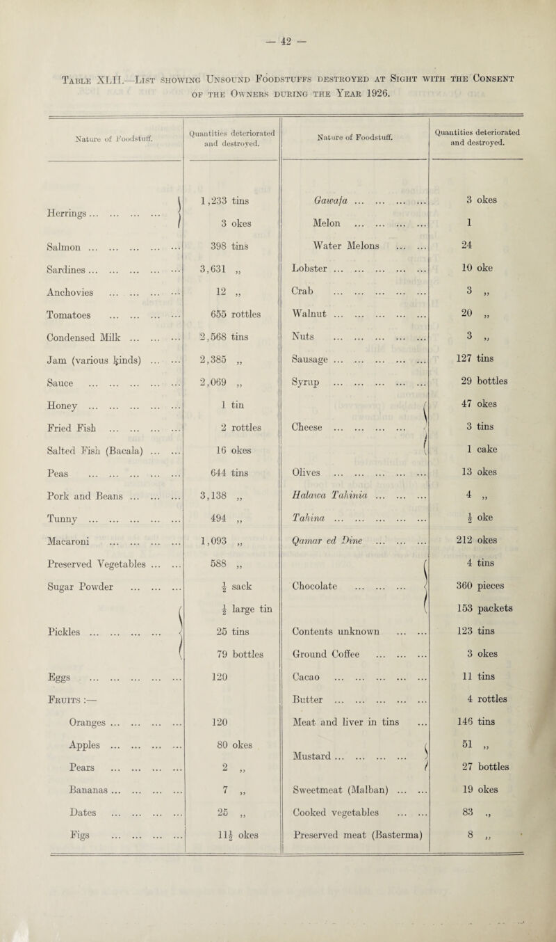 Table XLII.—List showing Unsound Foodstuffs destroyed at Sight with the Consent of the Owners during the Year 1926. Nature of Foodstuff. Quantities deteriorated and destroyed. Nature of Foodstuff. Quantities deteriorated and destroyed. Herrings. j 1,233 tins 3 okes Gawafa. Melon . 3 okes 1 Salmon. 398 tins Water Melons . 24 Sardines . 3,631 „ Lobster. 10 oke Anchovies . • • ■ 12 Crab . 3 „ Tomatoes . • • • 655 rottles Walnut. 20 „ Condensed Milk . ••• 2,568 tins Nuts . 3 „ Jam (various Ijinds) . 2,385 „ Sausage . 127 tins Sauce . 2,069 „ Syrup . 29 bottles Honey . 1 tin ( 47 okes Fried Fish . 2 rottles Cheese . 3 tins Salted Fish (Bacala) . 16 okes 1 V 1 cake Peas . 644 tins Olives . 13 okes Pork and Beans. 3,138 „ Halawa Tahinici . 4 „ Tunny . 494 „ Tahina . i oke u Macaroni . 1,093 „ Qarnar ed Dine . 212 okes Preserved Vegetables. 588 „ ( 4 tins Sugar Powder . | sack Chocolate . < 360 pieces t | large tin ( 153 packets Pickles . < 25 tins Contents unknown . 123 tins ( 79 bottles Ground Coffee . 3 okes Eggs . 120 Cacao . 11 tins Fruits :— Butter . 4 rottles Oranges. 120 Meat and liver in tins 146 tins Apples . Pears . 80 okes 2 „ Mustard. / 51 „ 27 bottles Bananas. 7 „ Sweetmeat (Malban) . 19 okes Dates . 25 „ Cooked vegetables . 83 „ Figs . 11| okes Preserved meat (Basterma) ! 8 „