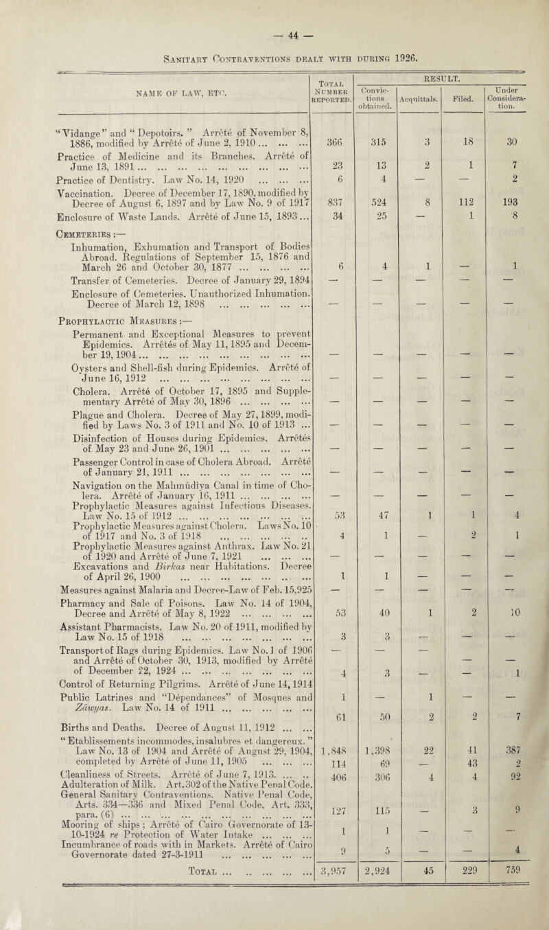 Sanitary Contraventions dealt with during 1926. ■g’gi:-— ■ -■■■■ - - TTTT Total Number reported. RESULT. NAME OF LAW, ETC. Convic¬ tions obtained. Acquittals. Filed. Under Considera¬ tion. “ Yidange” and “ Depotoirs. ” Arrete of November 8, 1886, modified by Arrete of June 2, 1910. 366 315 3 18 30 Practice of Medicine and its Branches. Arrete of June 13, 1891. 23 13 2 1 7 Practice of Dentistry. Law No. 14, 1920 . 6 4 — — 2 Vaccination. Decree of December 17,1890, modified by Decree of August 6, 1897 and by Law No. 9 of 1917 837 524 8 112 193 Enclosure of Waste Lands. Arrete of June 15, 1893 ... 34 25 — 1 8 Cemeteries :— Inhumation, Exhumation and Transport of Bodies Abroad. Regulations of September 15, 1876 and March 26 and October 30, 1877 . 6 4 1 1 Transfer of Cemeteries. Decree of January 29, 1894 —■ — — — — Enclosure of Cemeteries. Unauthorized Inhumation. Decree of March 12, 1898 . — — — — — Prophylactic Measures :— Permanent and Exceptional Measures to prevent Epidemics. Arretes of May 11,1895 and Decem¬ ber 19,1904.«. ... ... ... ... ... ... ... ... Oysters and Shell-fish during Epidemics. Arrete of June 16, 1912 . _ _ _ — — Cholera. Arrete of October 17, 1895 and Supple¬ mentary Arrete of May 30, 1896 . _ _ _ — — Plague and Cholera. Decree of May 27,1899, modi¬ fied by Laws No. 3 of 1911 and No. 10 of 1913 ... _ _ _ — — Disinfection of Houses during Epidemics. Arretes of May 23 and June 26, 1901 . _ _ _ — — Passenger Control in case of Cholera Abroad. Arrete of January 21, 1911. — — _ — — Navigation on the Mahmudiya Canal in time of Cho¬ lera. Arrete of January 16, 1911. _ _ _____ Prophylactic Measures against Infectious Diseases. Law No. 15 of 1912. 53 47 1 1 4 Prophylactic Measures against Cholera. Laws No. 10 of 1917 and No. 3 of 1918 . 4 1 2 1 Prophylactic Measures against Anthrax. Law No. 21 of 1920 and Arrete of June 7, 1921 . _ _ _ _ Excavations and Birkas near Habitations. Decree of April 26, 1900 . 1 1 — — — Measures against Malaria and Decree-Law of Feb. 15,925 — — — — —- Pharmacy and Sale of Poisons. Law No. 14 of 1904, Decree and Arrete of May 8, 1922 . 53 40 1 2 10 Assistant Pharmacists. Law No. 20 of 1911, modified by Law No. 15 of 1918 . 3 3 — — — Transport of Rags during Epidemics. Law No. 1. of 1906 and Arrete of October 30, 1913, modified by Arrete of December 22, 1924 . 4 3 — 1 Control of Returning Pilgrims. Arrete of June 14,191c Public Latrines and “Dependances” of Mosques anc 1 1 Zdwyas. Law No. 14 of 1911. 61 50 2 2 7 Births and Deaths. Decree of August 11, 1912 . “ Etablissements incommodes, insalubres et dangereux. ” Law No. 13 of 1904 and Arrete of August 29, 1904, 1,848 1,398 22 41 387 completed by Arrete of June 11, 1905 . 114 69 _ 43 2 Cleanliness of Streets. Arrete of June 7, 1913. 406 306 4 4 3 92 Adulteration of Milk. Art.302 of the Native Penal Code. General Sanitary Contraventions. Native Penal Code, Arts. 334—336 and Mixed Penal Code, Art. 333, para. (6). 127 115 9 Mooring of ships; Arrete of Cairo Governorate of 13- 10-1924 re Protection of Water Intake . 1 1 — — — Incumbrance of roads with in Markets. Arrete of Cairo Governorate dated 27-3-1911 . 9 5 — — 4 Total . 3,957 2,924 45 229 759