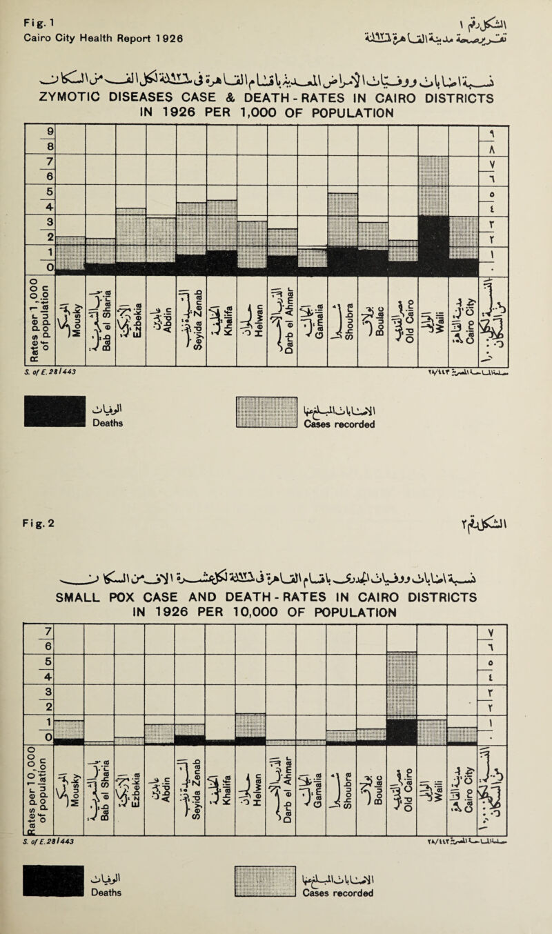 Cairo City Health Report 1 926 ZYMOTIC DISEASES CASE & DEATH-RATES IN CAIRO DISTRICTS IN 1926 PER 1,000 OF POPULATION 9 8 7 6 5 4- 3 2 -■ :: ; iiililiiiiiiiiiijiii 1 O Hp.-J .■■■vzm ’ A y i ' in 3 O 2 —»* €0 Ji Tj CO T® J '1 — CO v> ® x> •l3 -O i s o ? -Q <0 c . ® N <s •I2 >» ® CO ti .v * 41 •o X r5* ® Ji It ■I o J *\ 2 ! j'iri Boulac JI IS —CO v o -I £■ JO 5.2 O .V* 3i . O 5. of E. 281443 xyur wuuiu-. Deaths l*jLAl.t,L«tfl Cases recorded Fig.2 T(iO^' -^ _i'il a&Sii >\jjl f LSI ^JujAoLijj LA.U v-L SMALL POX CASE AND DEATH-RATES IN CAIRO DISTRICTS IN 1926 PER 10,000 OF POPULATION 7 6 V 5 4 ::::::::i::::i:::::i 0 i 3 2 • X r 1 pliilill Bill 0 i- j • (Rates per 1 0,000 of population Mousky I Bab el Sharia Ezbekia CTwXfU Abdin Seyida Zenab ^2 .V * 4J •o I 1 Darb el Ahmar oW Gamalia U—i 1 Shoubra O^; Boulac Old Cairo Cairo City % . o e*' S. of E. 281443 tA/UTS/-*— HK-U-