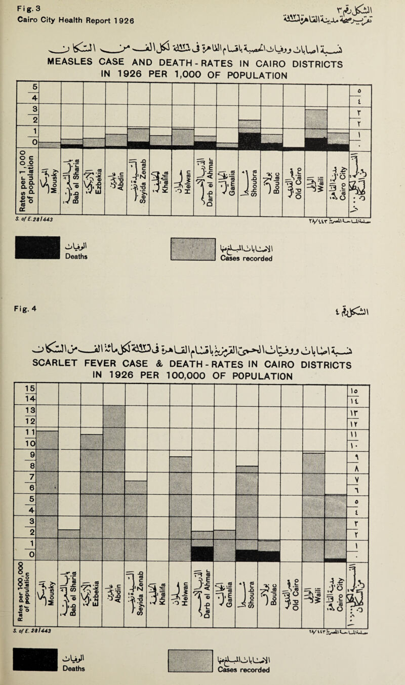Fig.3 Cairo City Health Report 1 926 MEASLES CASE AND DEATH-RATES IN CAIRO DISTRICTS IN 1926 PER 1,000 OF POPULATION S. of E. 28 /443 TVurlv-i'1 OLyll Deaths Cases recorded Fig. 4 SCARLET FEVER CASE & DEATH-RATES IN CAIRO DISTRICTS IN 1926 PER 100,000 OF POPULATION 15 14 lo U 13 ir \Y 12 1 1 w 10 9 a A 8 :::::::::::::::::::: 7 V n 6 5 ’ 0 4 i 3 jjjjjjjjjjjjjjjjjj: r 2 r 1 0 11 i i Rates per >00,000 i of population 1 ■ _3^M Mousky Bab el Sharia Ezbekia Abdin •nf U 1 o M . -x <0 It ' CO Khalifa H el wan Darb el Ahmar Gamalia Shoubra Boulac Old Cairo Cairo City ft #•* 0 S. of E. Si 1443 ty U.r ~/-l\ i l u_i ..