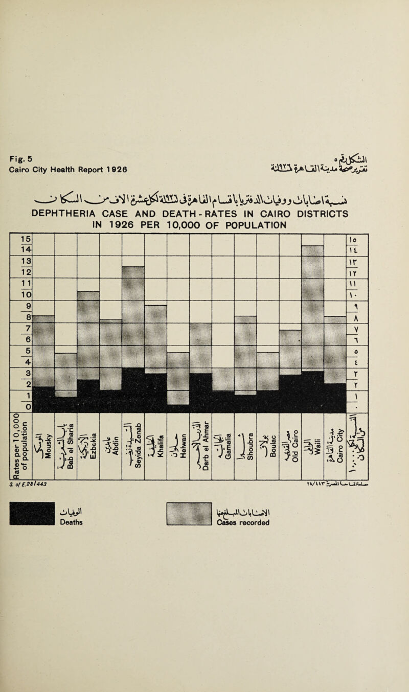 Cairo City Health Report 1926 DEPHTHERIA CASE AND DEATH-RATES IN CAIRO DISTRICTS IN 1926 PER 10,000 OF POPULATION S.0fE.2tl443 Tfc/UT Iv-Ul—