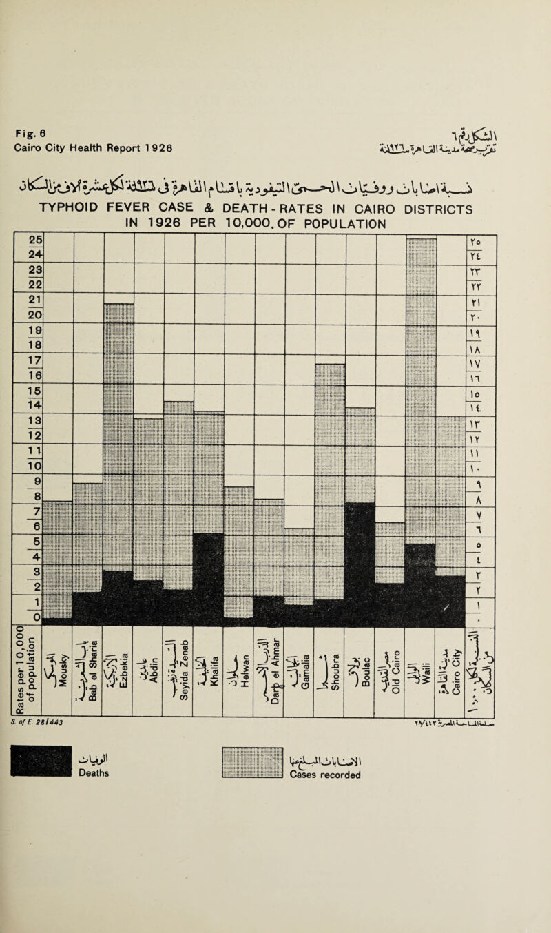 Cairo City Health Report 1926 a*2\(jf*—0^*-3Jj o\jU*\A. TYPHOID FEVER CASE & DEATH-RATES IN CAIRO DISTRICTS IN 1926 PER 10,000. OF POPULATION S. of E. 281443 t Vn r ~/-i' uiti-L*. o -t; Q. a Q Q. ‘•I o I' 1- ^ o ^\-5