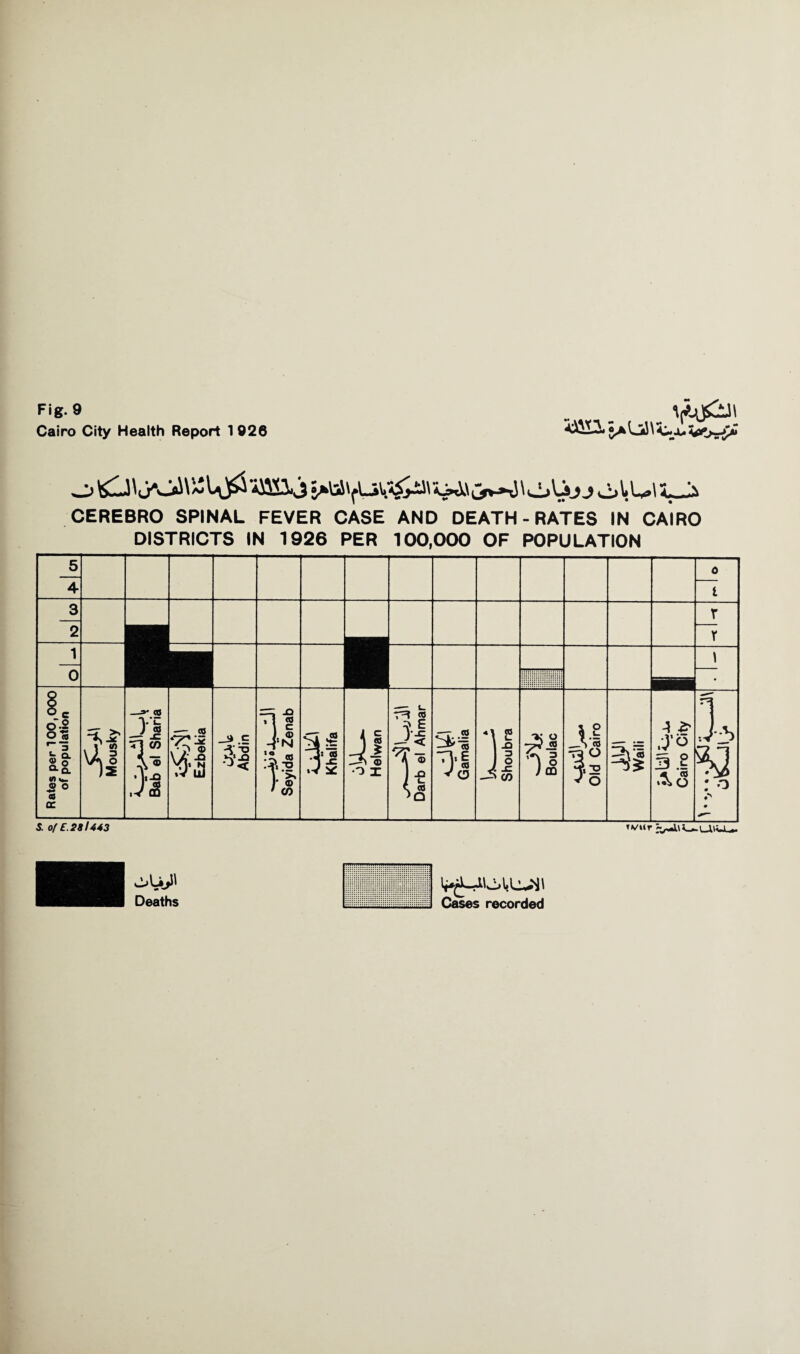 Cairo City Health Report 1926 $> LiJ \ C-o. O vA\ 1>*J' 0\jj J o\.U ifji CEREBRO SPINAL FEVER CASE AND DEATH-RATES IN CAIRO DISTRICTS IN 1926 PER 100,000 OF POPULATION 5 4 0 i 3 2 X X 1 0 1 • Rates per 100,000 of population Mousky Bab el Sharia Ezbekia Abdin Seyida Zenab <jXL\ Khalifa 4_i O X Darb el Ahmar Gamalia Shoubra Boulac Old Cairo ^aUHaj-ju Cairo City Is y : o S. of E.281443 *VUr 'v-AU—HW-U.