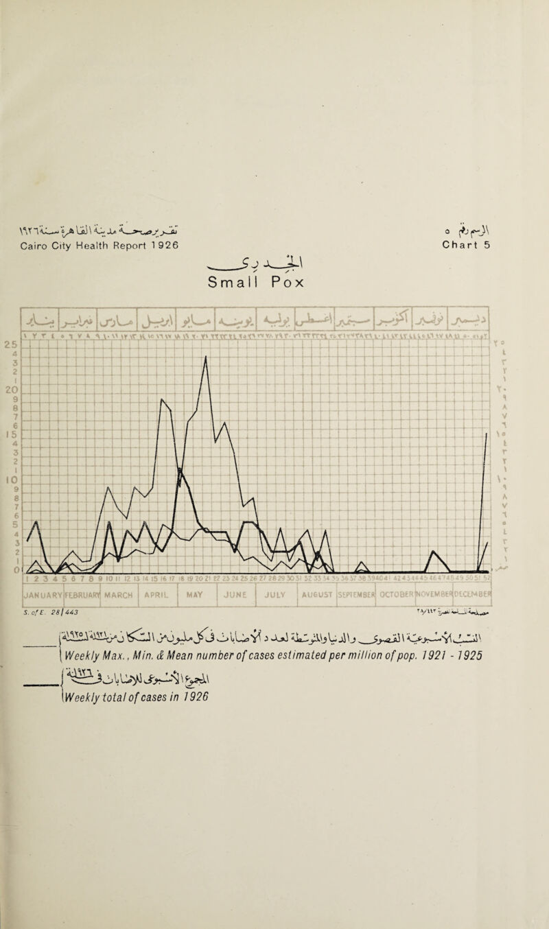 o Cairo City Health Report 19 26 0 Chart 5 Small Pox a* JS-^> itr i o i;yj_ jy,\r *»c y> trrrtt xao **va r^r- vi rrrm n.t^'r'^r\r\ t- n \r\x uic ta w tui q- »>t.r v 0 IMM-H—rmUMTiTtTTTTl t i A JANUARY L FEBRUARY MARCH APRIL MAY JUNE r~ JULY ! AUGUST SEPTEMBER - - OCTOBER novemberJ S.c'E. 28/443 \ OL.L^sY^ A *A_»] J\\. j „ j\ O^J:— Weekly Max,, Min, & Mean number of cases estimated per million of pop. 1921 - 1925