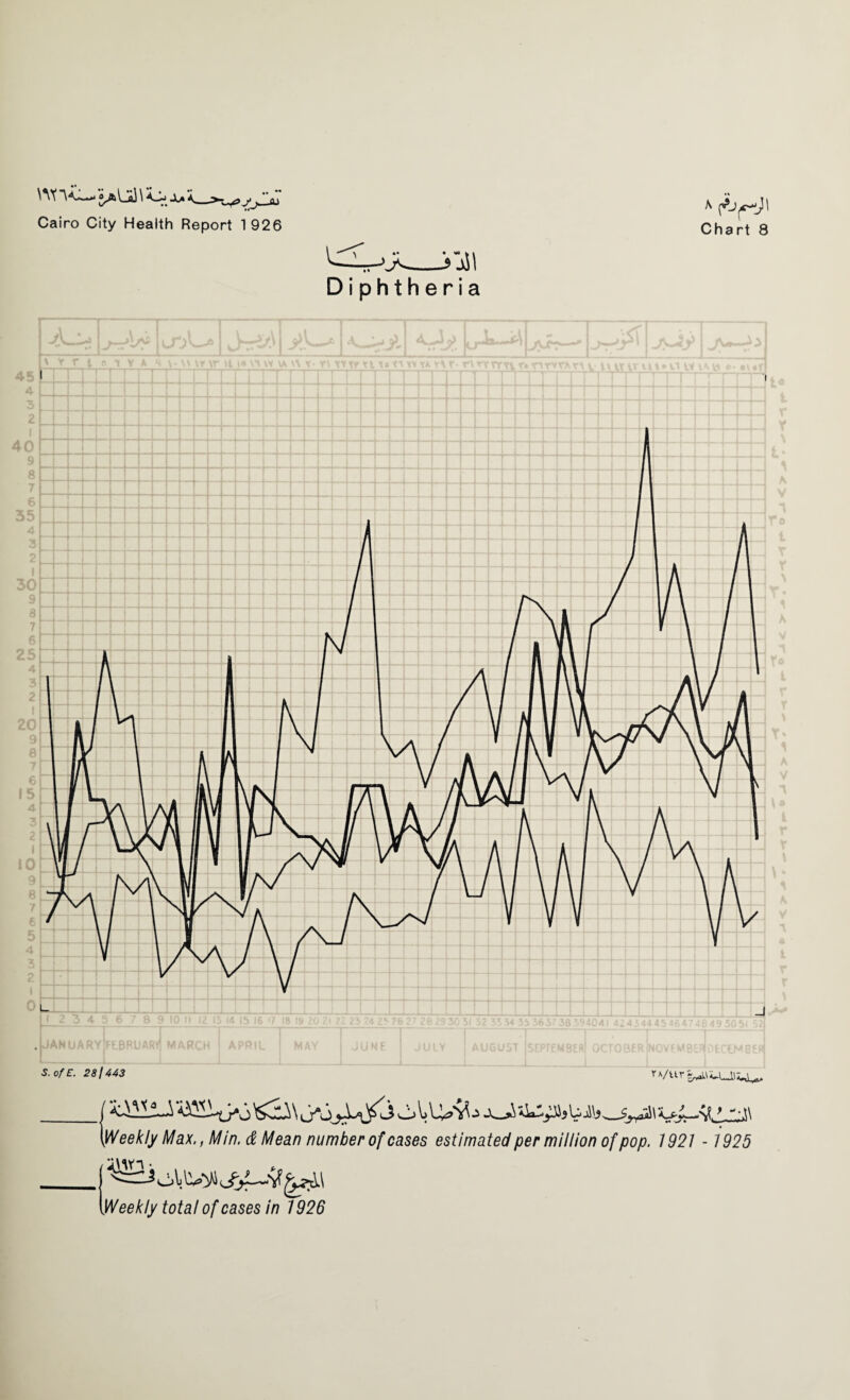 nr o^LSl \ o Jo. Cairo City Health Report 1926 Chart 8 Diphtheria (Weekly Max., Min. d Mean number of cases estimated per million of pop. 1921 - 1925