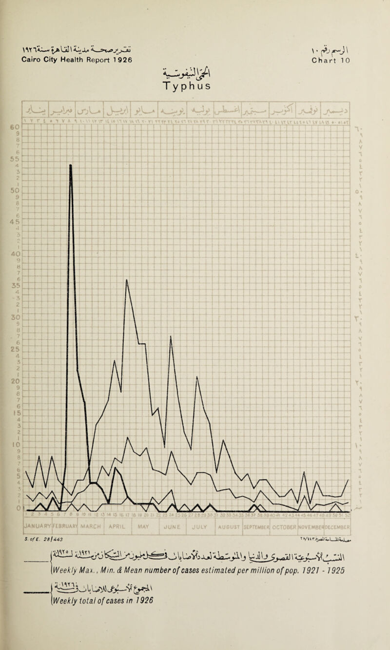 \ • ($j \ Typhus A V n 0 t r r \ o • A V o i \r A V 1 1 T X \ k V 0 l r r \ r- A V 1 o t r r * % <\ A V o t. r r \ t • [Weekly Max., Mm, & Mean number of cases estimated per million of pop. 1921 - 1925 nl 'vfgjJtAX