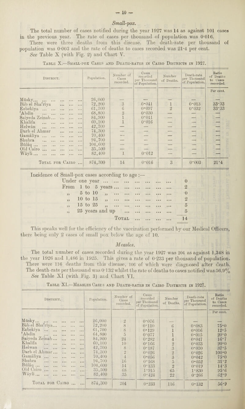 Small-pox. The total number of cases notified during the year 1927 was 14 as against 101 cases in the previous year. The rate of cases per thousand of population was 0-016. There were three deaths from this disease. The death-rate per thousand of population was 0-003 and the rate of deaths to cases recorded was 21-4 per cent. See Table X (with Fig. 2) and Chart Y. Table X.—Small-fox Cases and Death-rates in Cairo Districts in 1927. District. Population. Number of Cases recorded. Cases recorded per Thousand of Population. Number of Deaths. Death-rate per Thousand of Population. Ratio of Deaths to Cases recorded. Mfisky. 26,000 Per cent. Bab el ShaYiya . 72,200 3 0*041 1 0*013 33*33 Ezbeldya . 61,700 6 0*097 2 0*032 33*33 cAbdin . 68,800 2 0*030 — — — Saiyeda Zeinab. 84,900 1 0*011 — — — Khalifa . 60,100 1 0*016 — — — Helwan . 42,700 — — — — — Darb el Alimar . 74,300 — — — — — Gamaliya. 70,400 — — — — — Sliubra . 94,700 — — — — — Bulaq. .. 104,600 — — — — — Old Cairo. 35,500 — — — — — Wayli. 82,400 1 0*012 — — — Total for Cairo ... 874,300 14 0*016 3 0*003 21*4 Incidence of Small-pox cases according to age :— Under one year. 0 From 1 to 5 years. 2 55 O *t30 10 55 ••• ••• • • • ••• ••• ••• 0 55 10 to 15 55 ••• ••• ••• ••• ••• 2 ,, 15 to 25 ,, .. ... .. ... 5 „ 25 years and up . 5 Total . 14 This speaks well for the efficiency of the vaccination performed by our Medical Officers, there being only 2 cases of small pox below the age of 10. Measles. The total number of cases recorded during the year 1927 was 204 as against 1,348 in the year 1926 and 1,486 in 1925. This gives a rate of 0-233 per thousand of population. There were 116 deaths from this disease, 106 of which were diagnosed after death. The death-rate per thousand was 0-132 whilst the rate of deaths to cases notified was 56.9% See Table XI (with Fig. 3) and Chart VI. Table XI.—Measles Cases and Death-rates in Cairo Districts in 1927. District. Population. Number of Cases recorded. Cases recorded per Thousand of Population. Number of Deaths. Death-rate per Thousand of Population. Ratio of Deaths to Cases recorded. Mftsky. 26,000 2 0*076 Per cent. Bab el ShaTiya. 72,200 8 0*110 6 0*083 75*0 Ezbeldya . 'Abdin . 61,700 8 0*129 I 0*016 12*5 64,800 5 0*077 1 0*015 20*0 Saiyeda Zeinab. 84,900 24 0*282 4 0*047 16*7 Khalifa . 60,100 .10 0*166 2 0*033 20*0 Helwan . 42,700 8 . 0*187 3 0*070 37*5 Darb el Alimar. 74,300 2 0*026 2 0*026 100*0 Gamaliya . 70,400 4 0*056 3 0*042 75*0 Sliubra . 94,700 16 0*168 5 0*052 31*2 BCdaq. Old Cairo. 104,600 14 0*133 2 0*019 14*3 35,500 68 1*915 65 1*830 95*6 Wayli. 82,400 35 0*424 22 0*266 62*9 Total for Cairo. 874,300 204 0*233 116 0*132 56*9 _